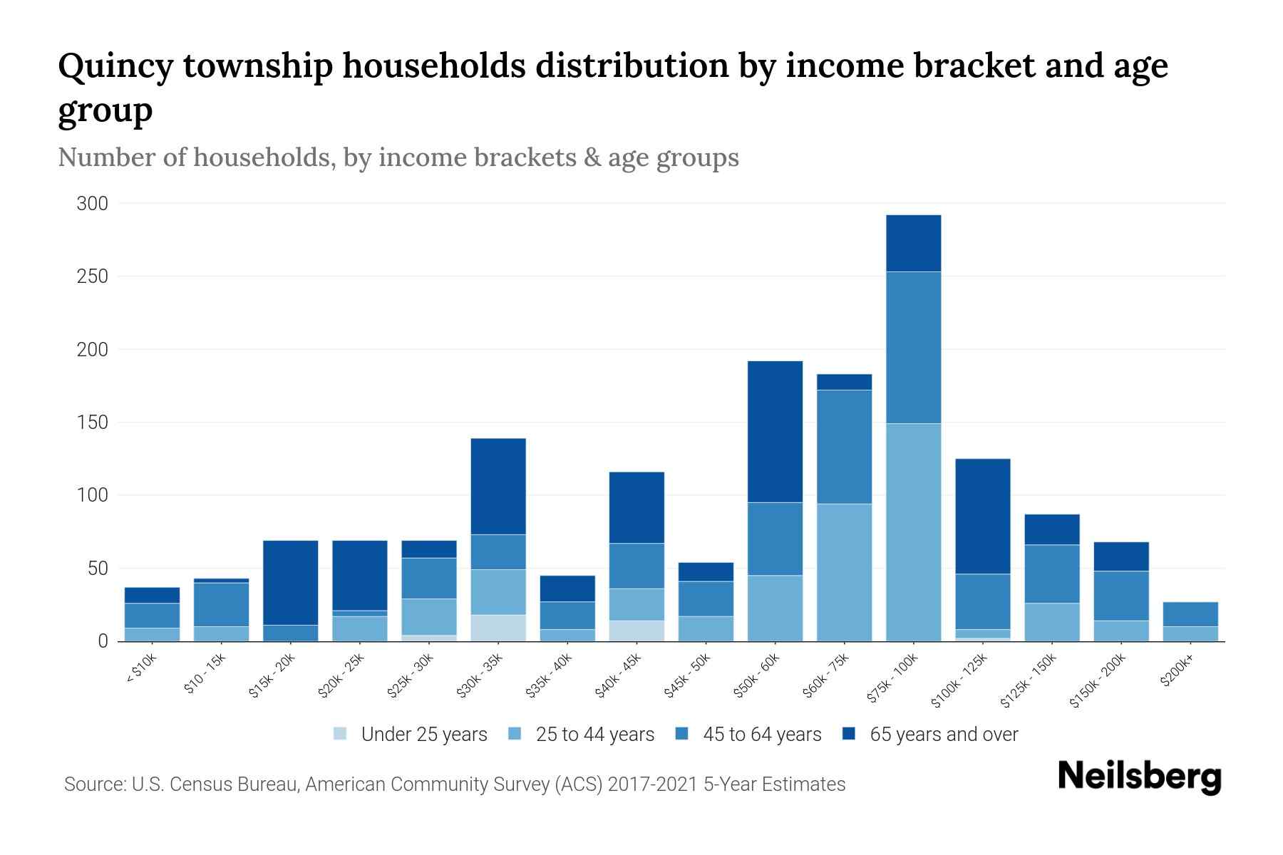 Quincy township, Branch County, Michigan Median Household By Age