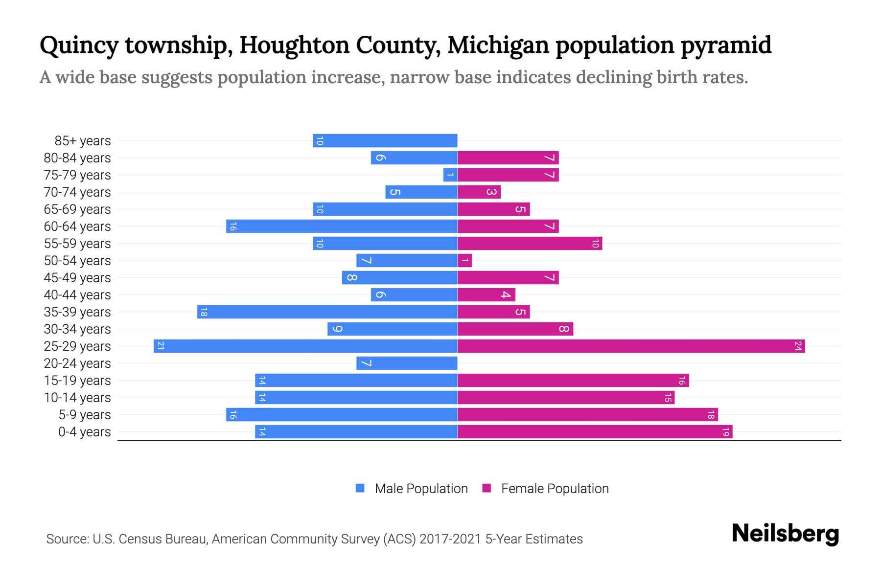 Quincy township, Houghton County, Michigan Population by Age 2023