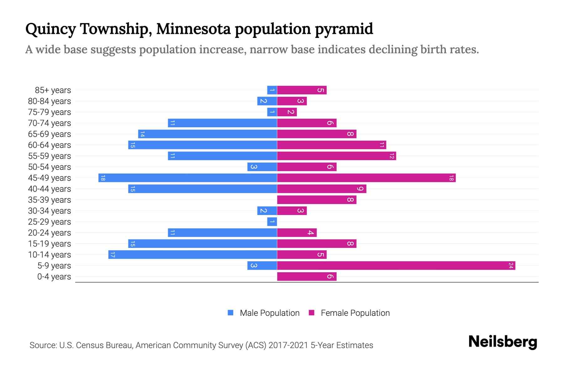 Quincy Township, Minnesota Population by Age 2023 Quincy Township
