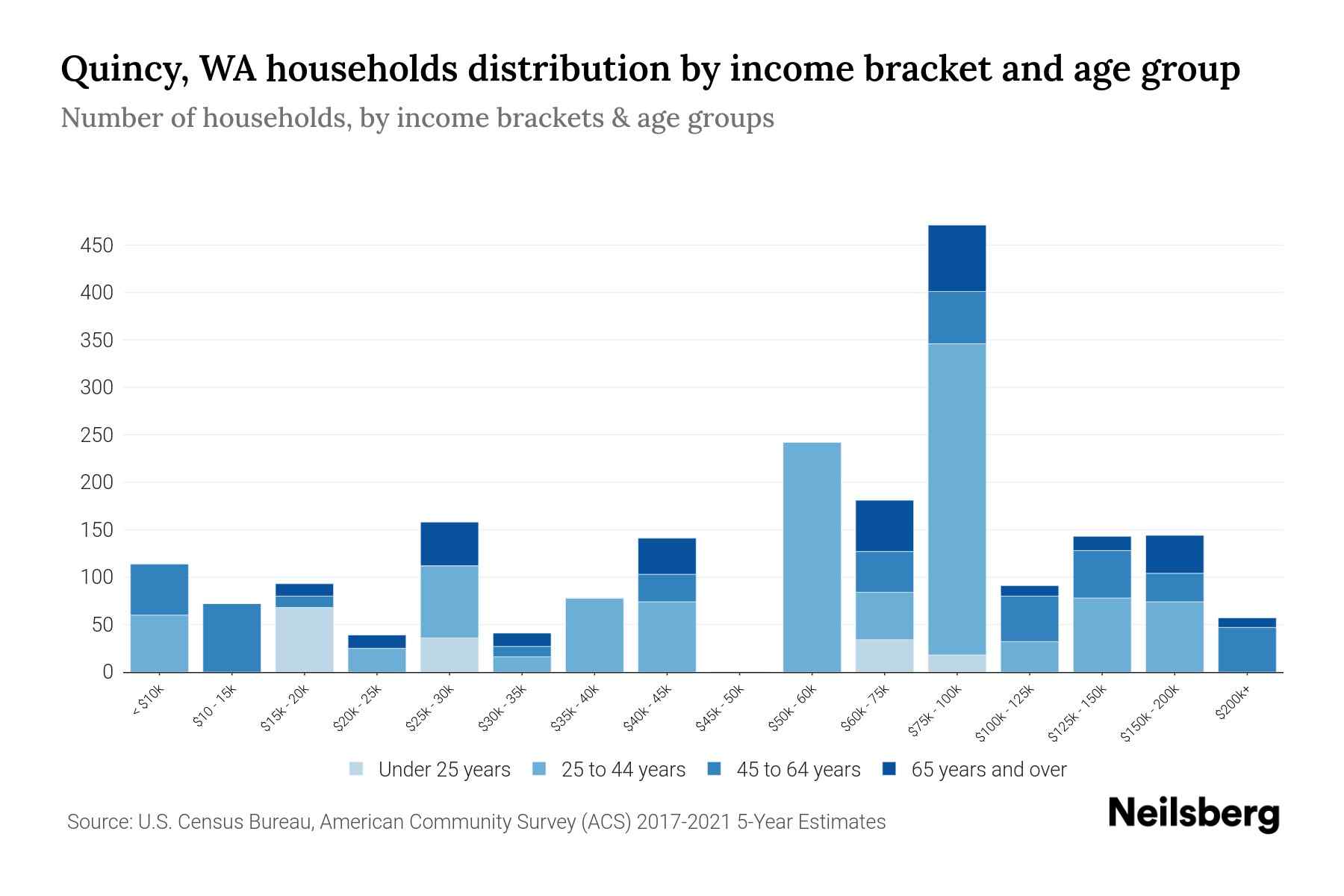 Quincy, WA Median Household By Age 2024 Update Neilsberg