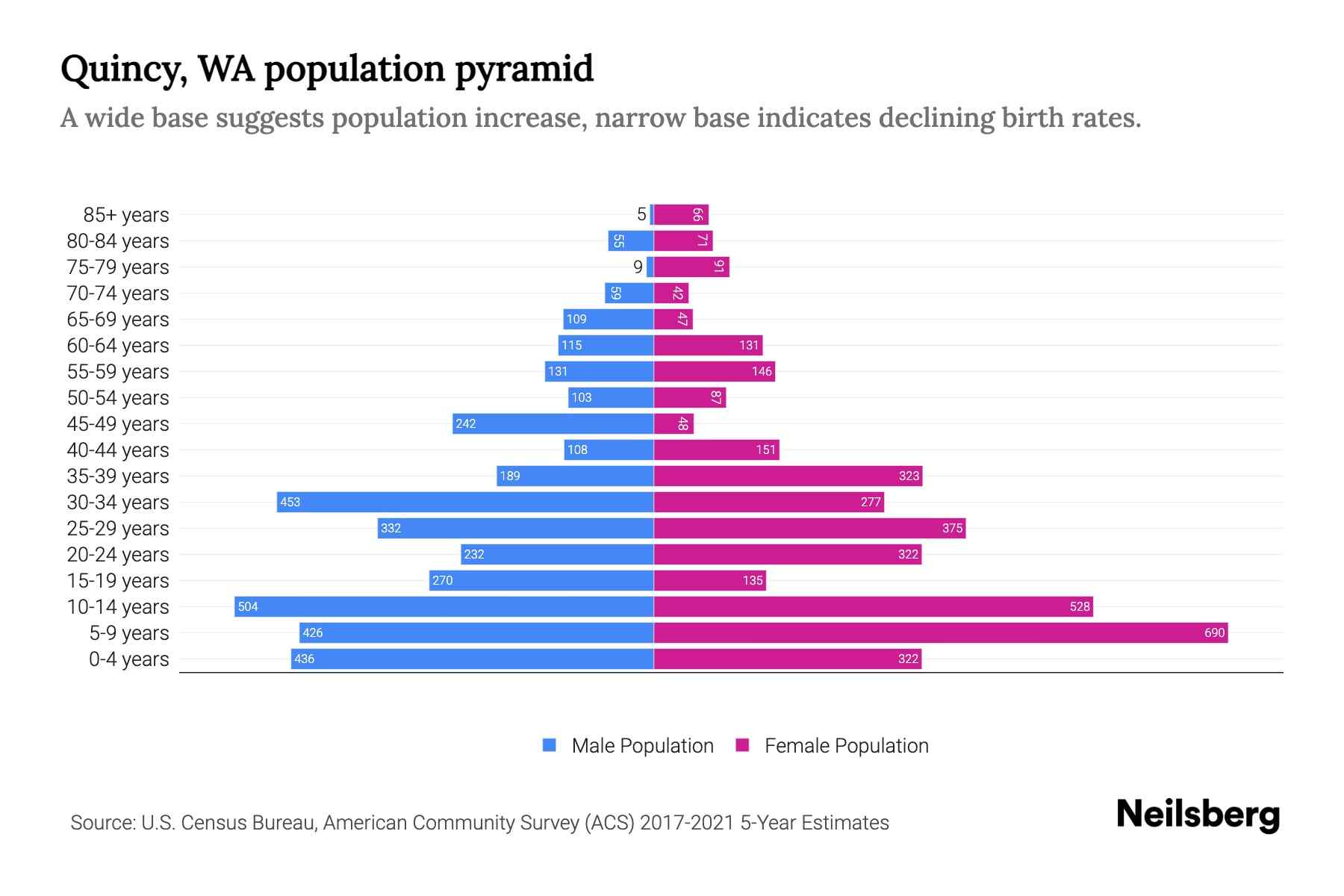 Quincy, WA Population by Age 2023 Quincy, WA Age Demographics Neilsberg