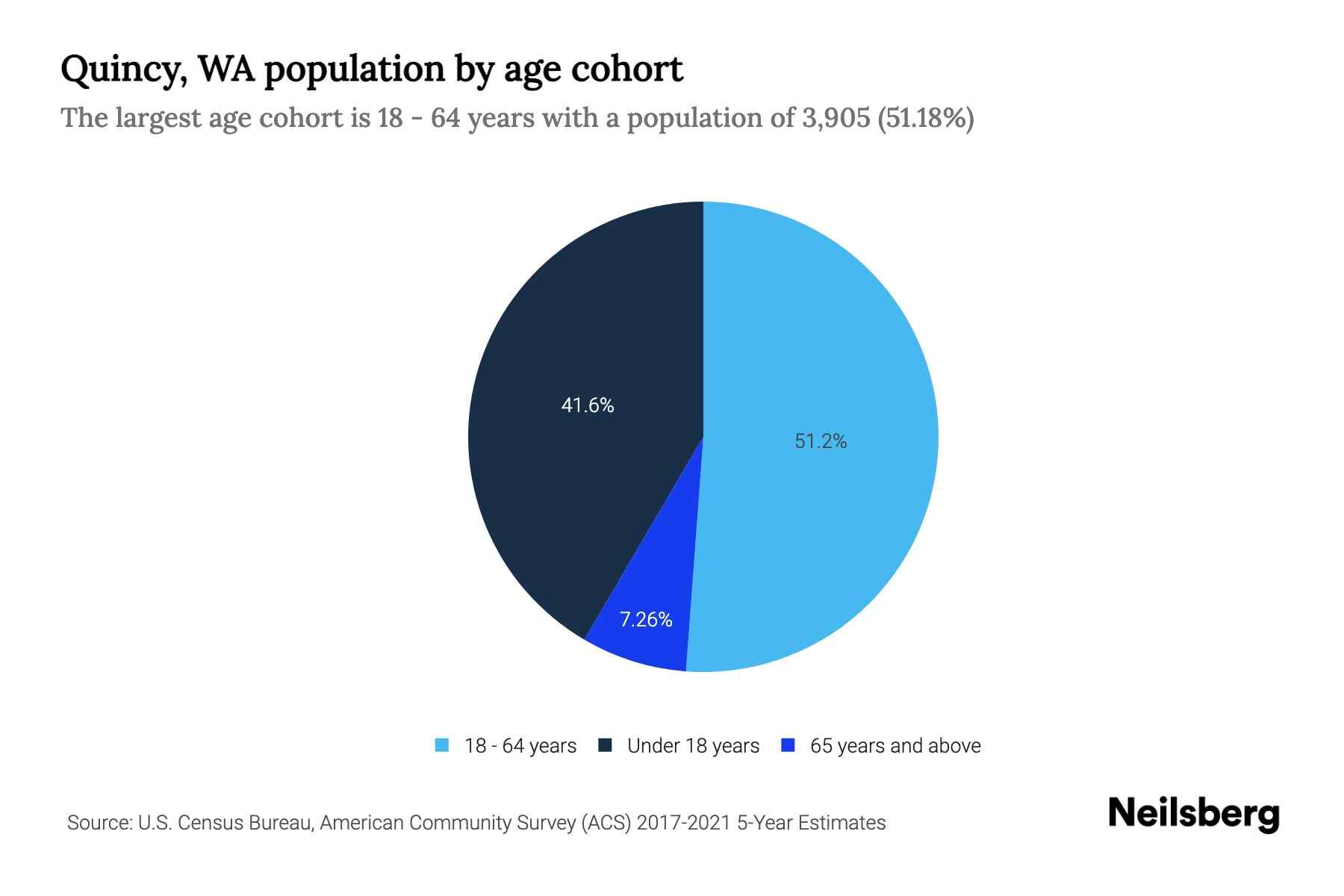 Quincy, WA Population by Age 2023 Quincy, WA Age Demographics Neilsberg