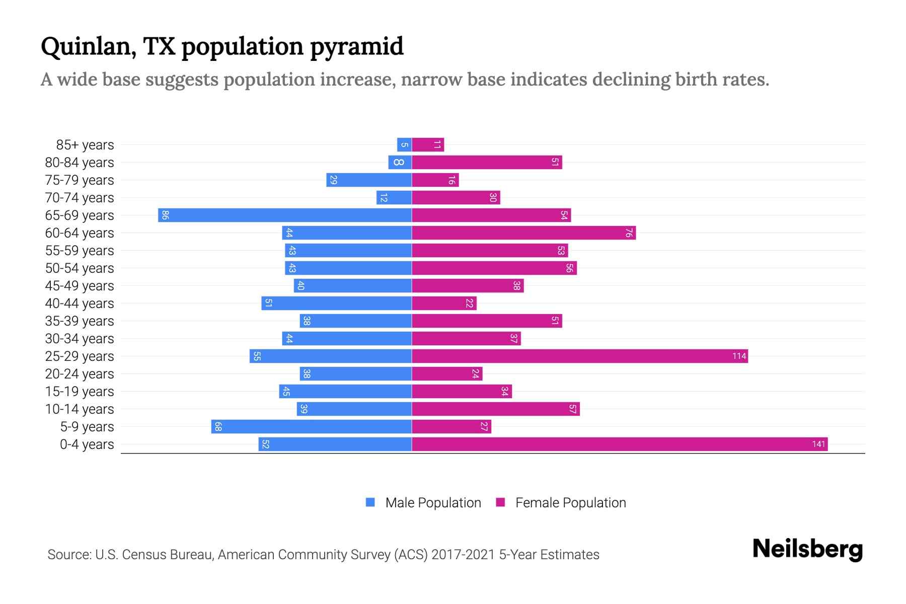 Quinlan, TX Population by Age 2023 Quinlan, TX Age Demographics