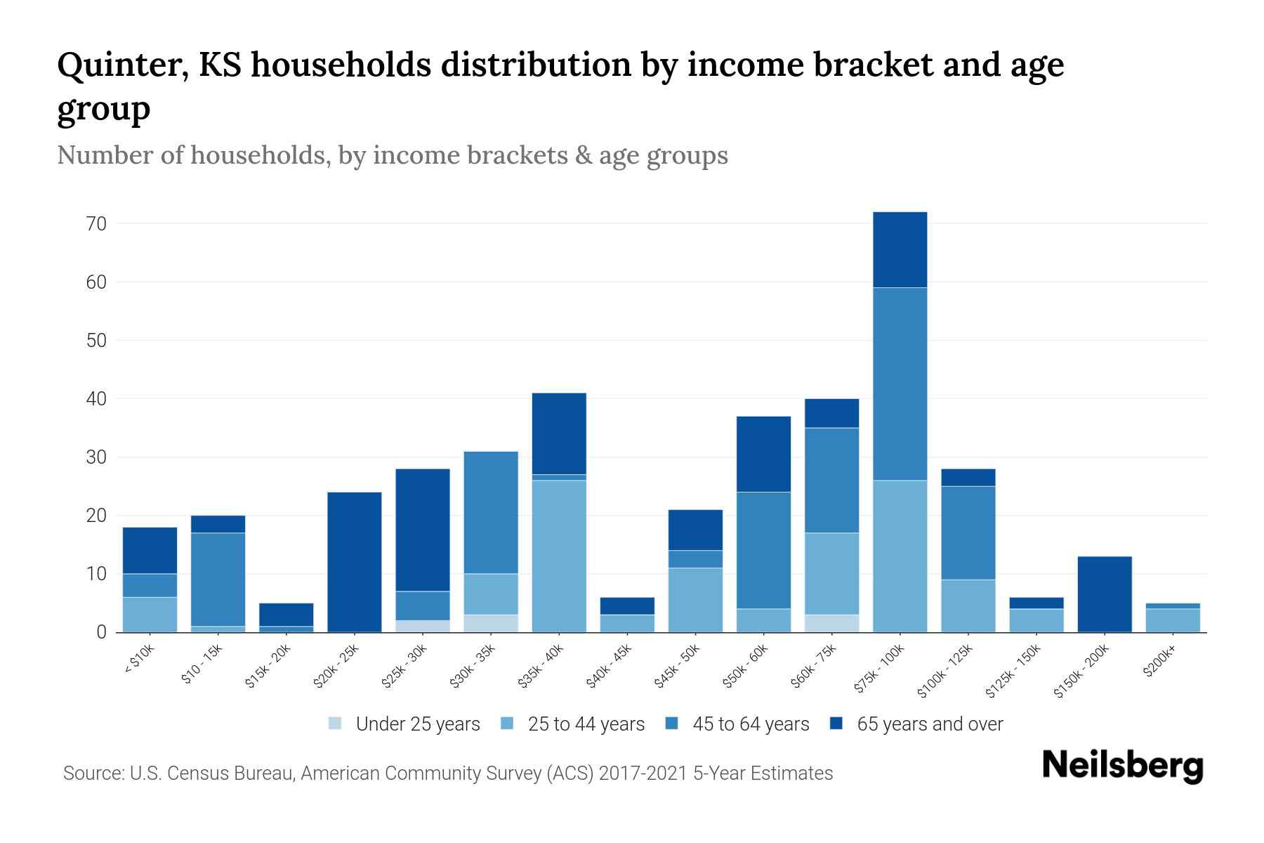 Quinter, KS Median Household By Age 2023 Neilsberg