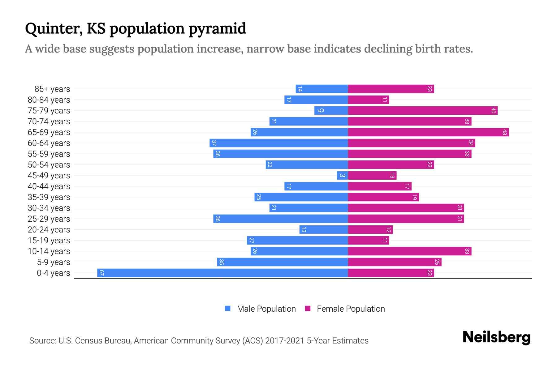 Quinter, KS Population by Age 2023 Quinter, KS Age Demographics