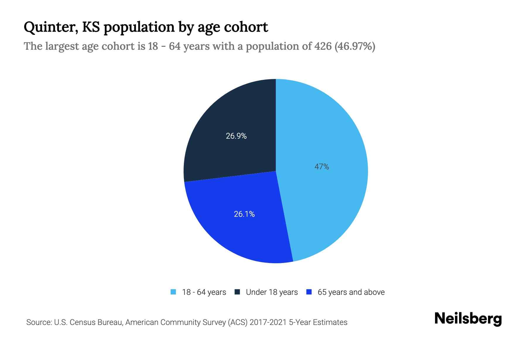 Quinter, KS Population by Age 2023 Quinter, KS Age Demographics