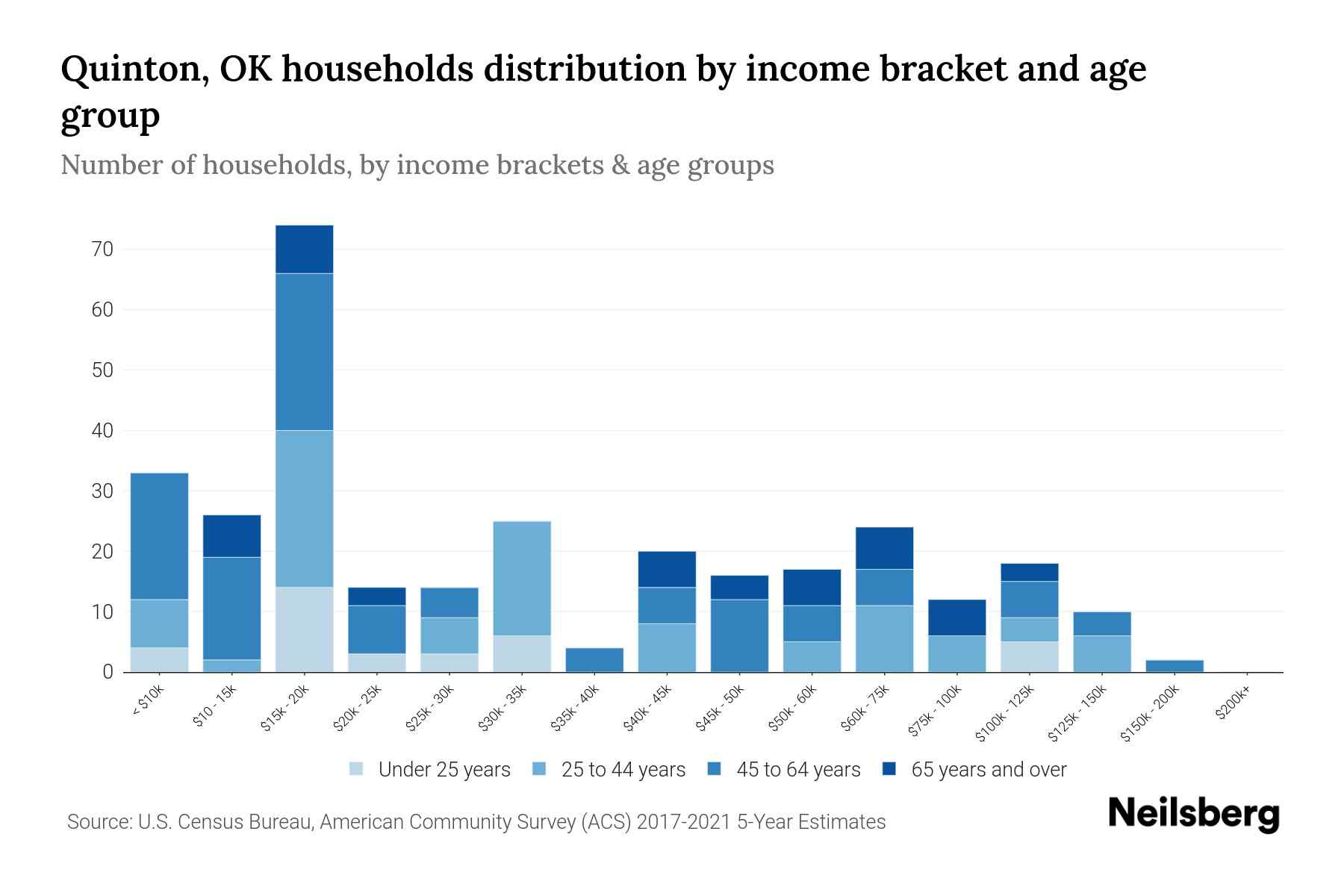 Quinton, OK Median Household By Age 2024 Update Neilsberg