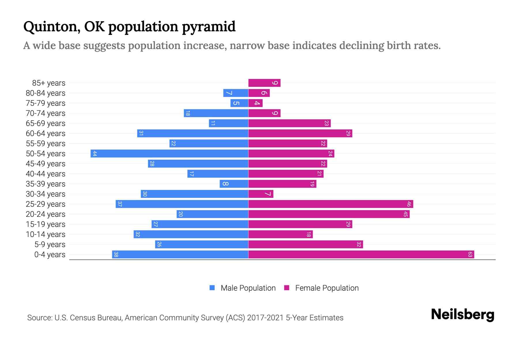 Quinton, OK Population by Age 2023 Quinton, OK Age Demographics Neilsberg