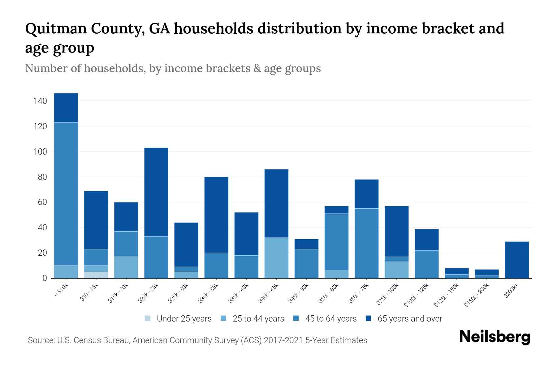 Quitman County, GA Median Household By Age 2023 Neilsberg