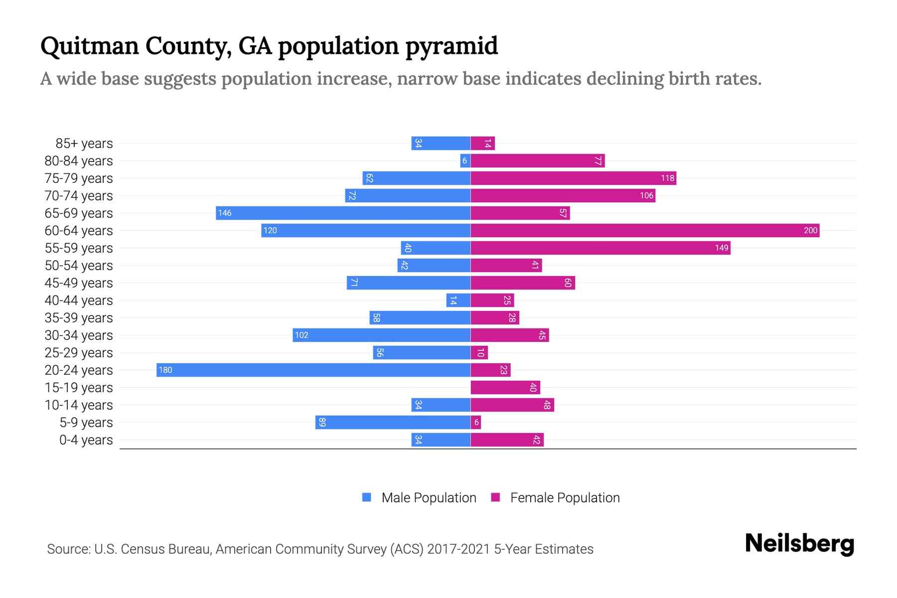 Quitman County, GA Population by Age 2023 Quitman County, GA Age Demographics Neilsberg