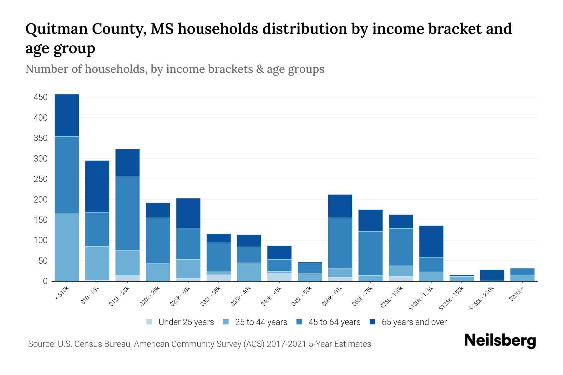 Quitman County, MS Median Household By Age 2024 Update Neilsberg