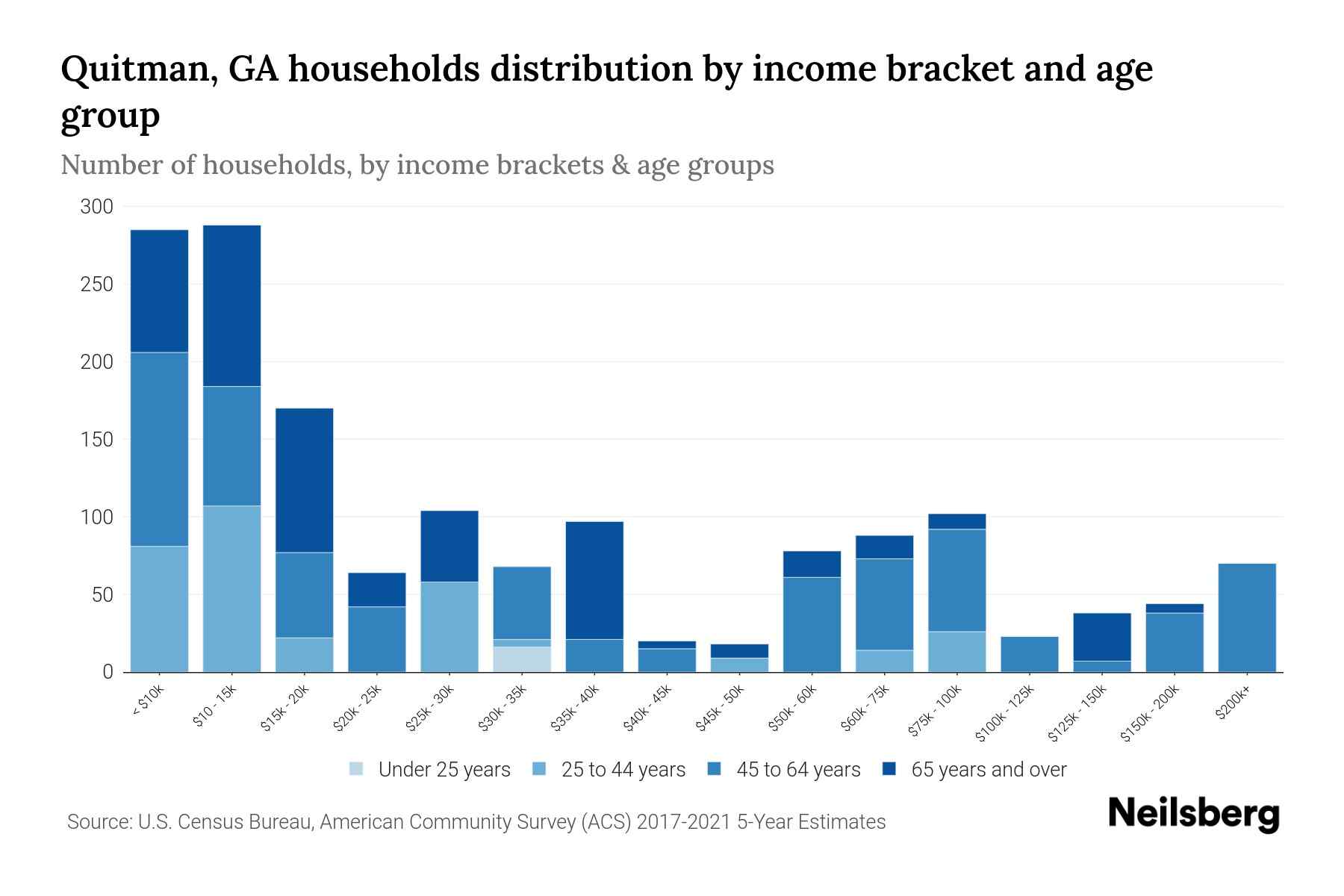 Quitman, GA Median Household By Age 2024 Update Neilsberg