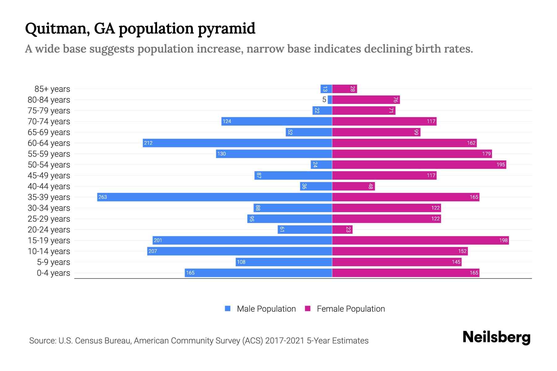 Quitman, GA Population by Age 2023 Quitman, GA Age Demographics Neilsberg