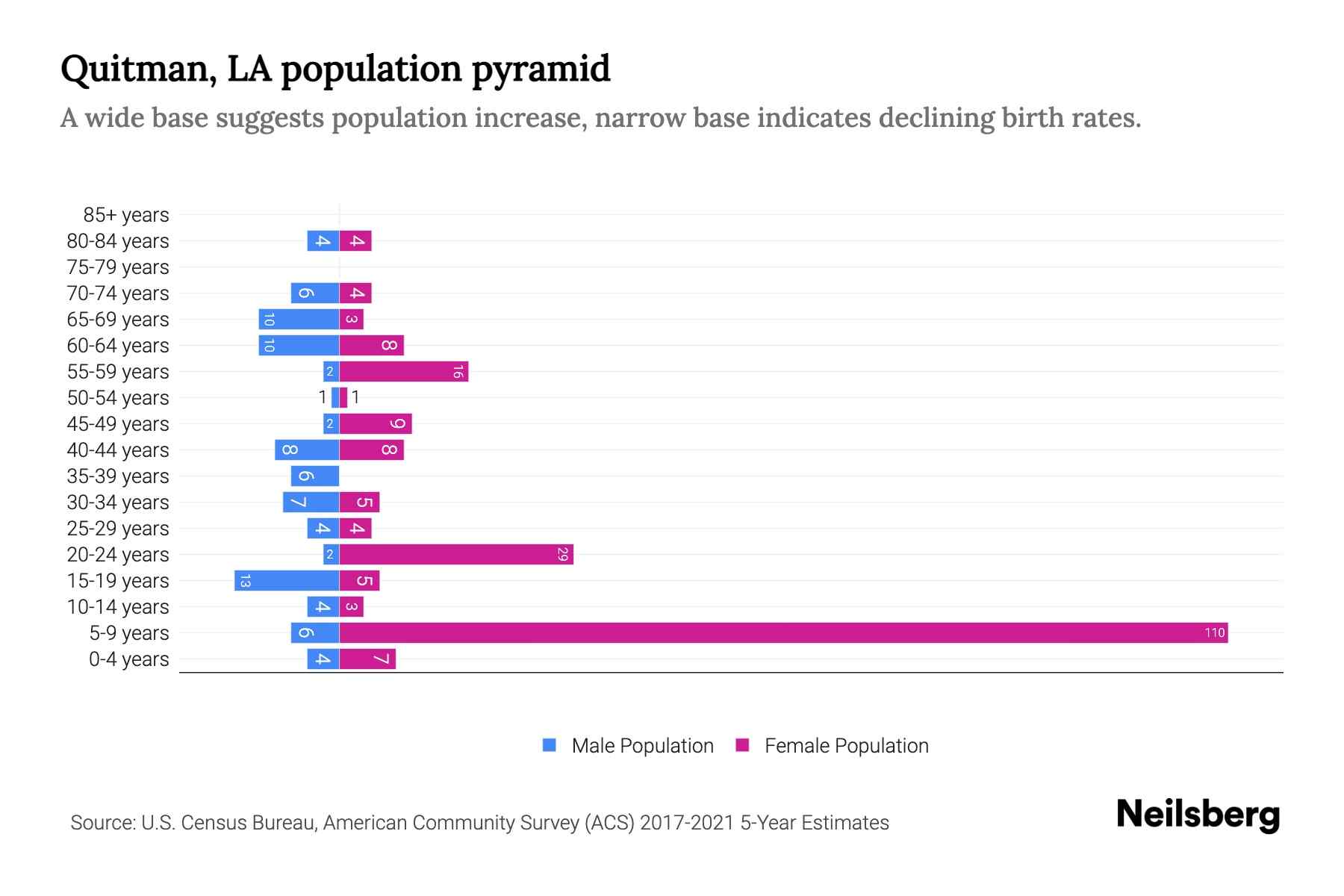 Quitman, LA Population by Age 2023 Quitman, LA Age Demographics Neilsberg