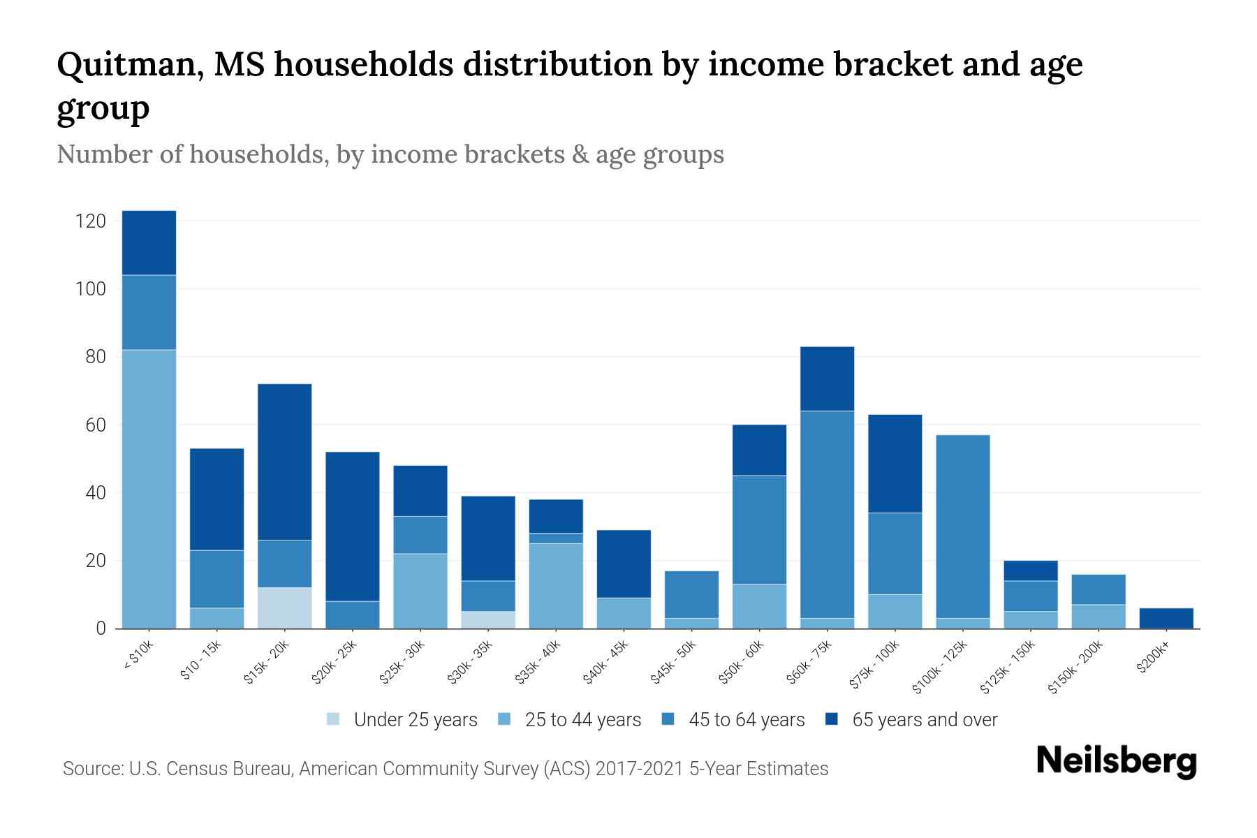 Quitman, MS Median Household By Age 2024 Update Neilsberg