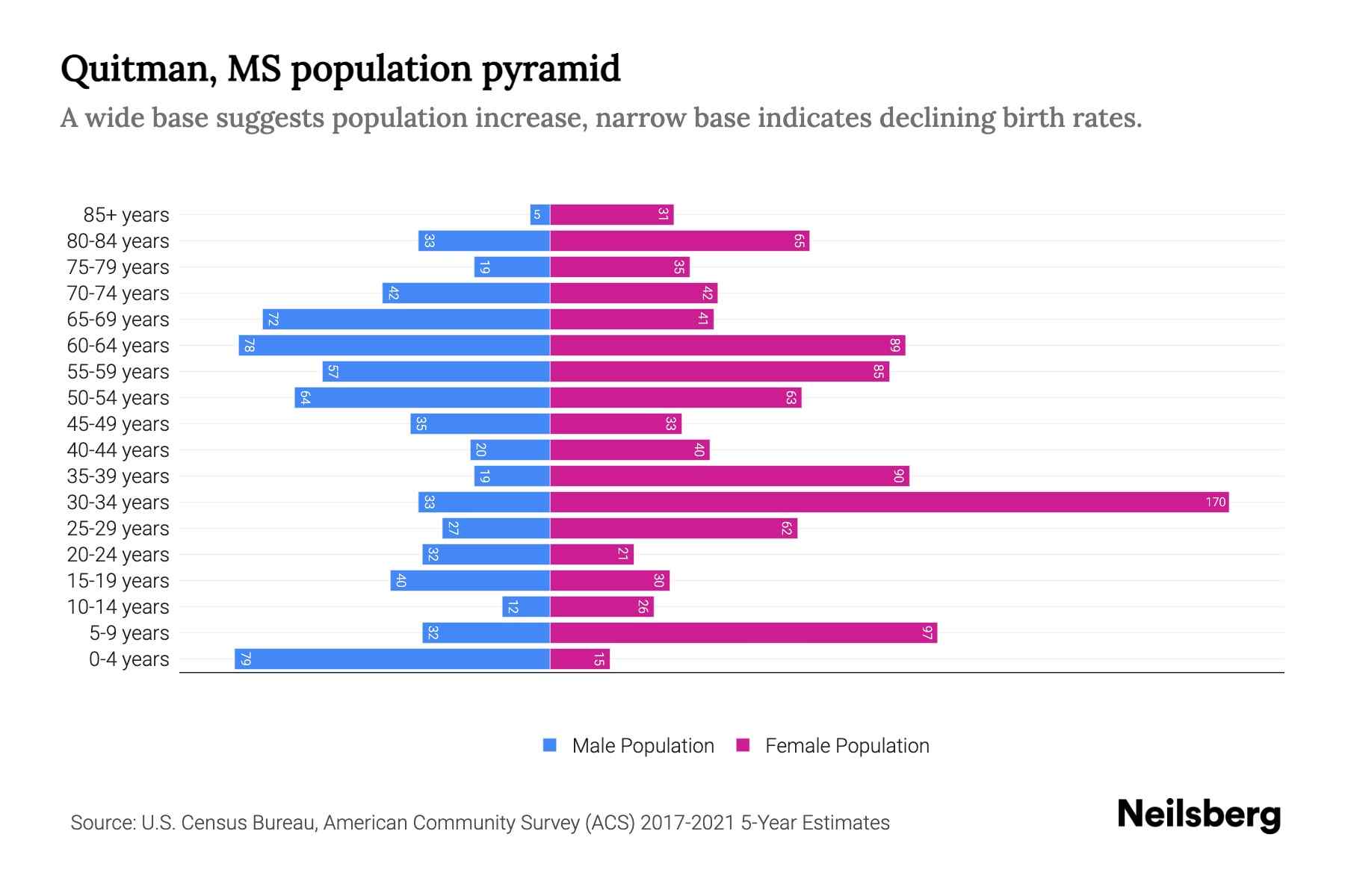 Quitman, MS Population by Age 2023 Quitman, MS Age Demographics