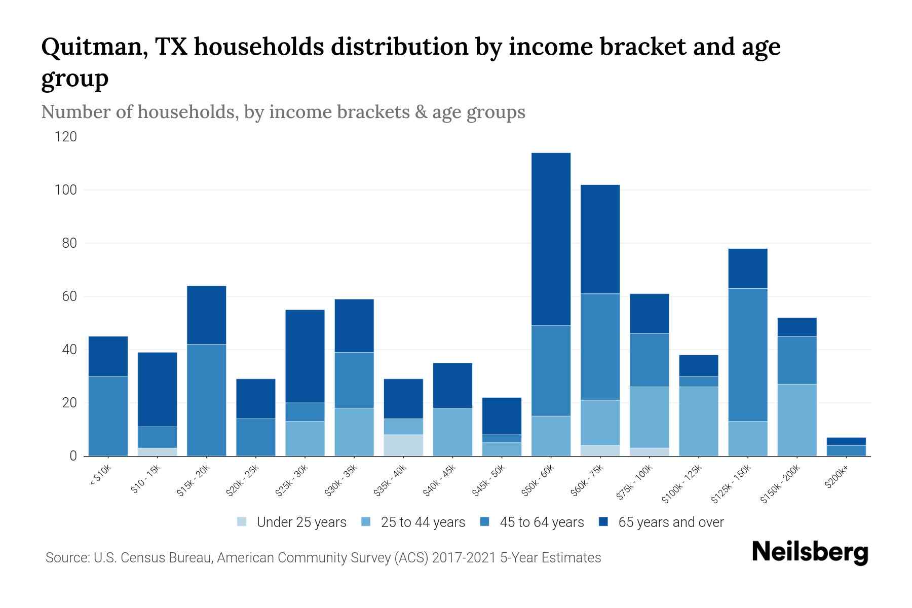 Quitman, TX Median Household By Age 2023 Neilsberg