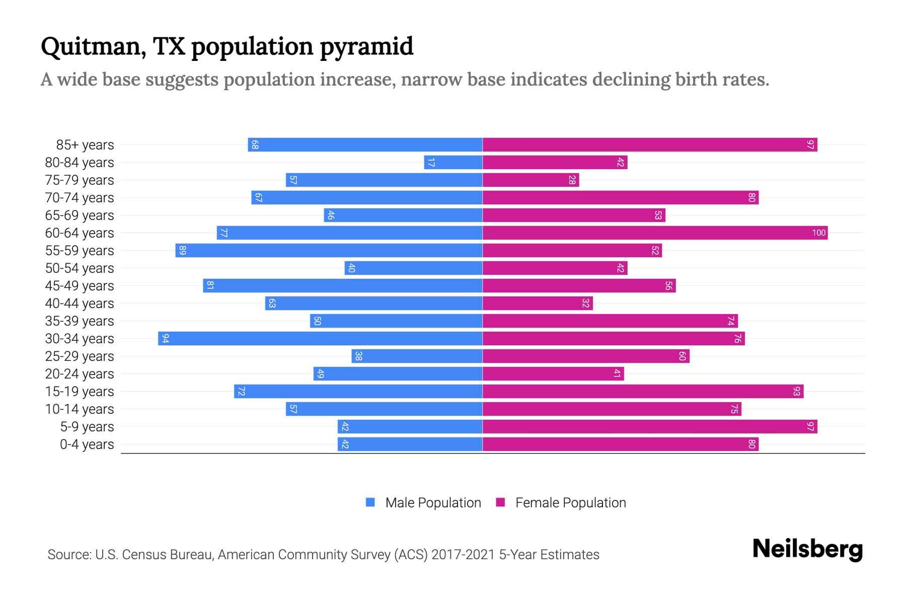 Quitman, TX Population by Age 2023 Quitman, TX Age Demographics Neilsberg