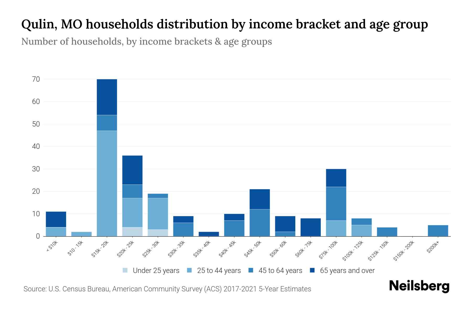 Qulin, MO Median Household By Age 2023 Neilsberg