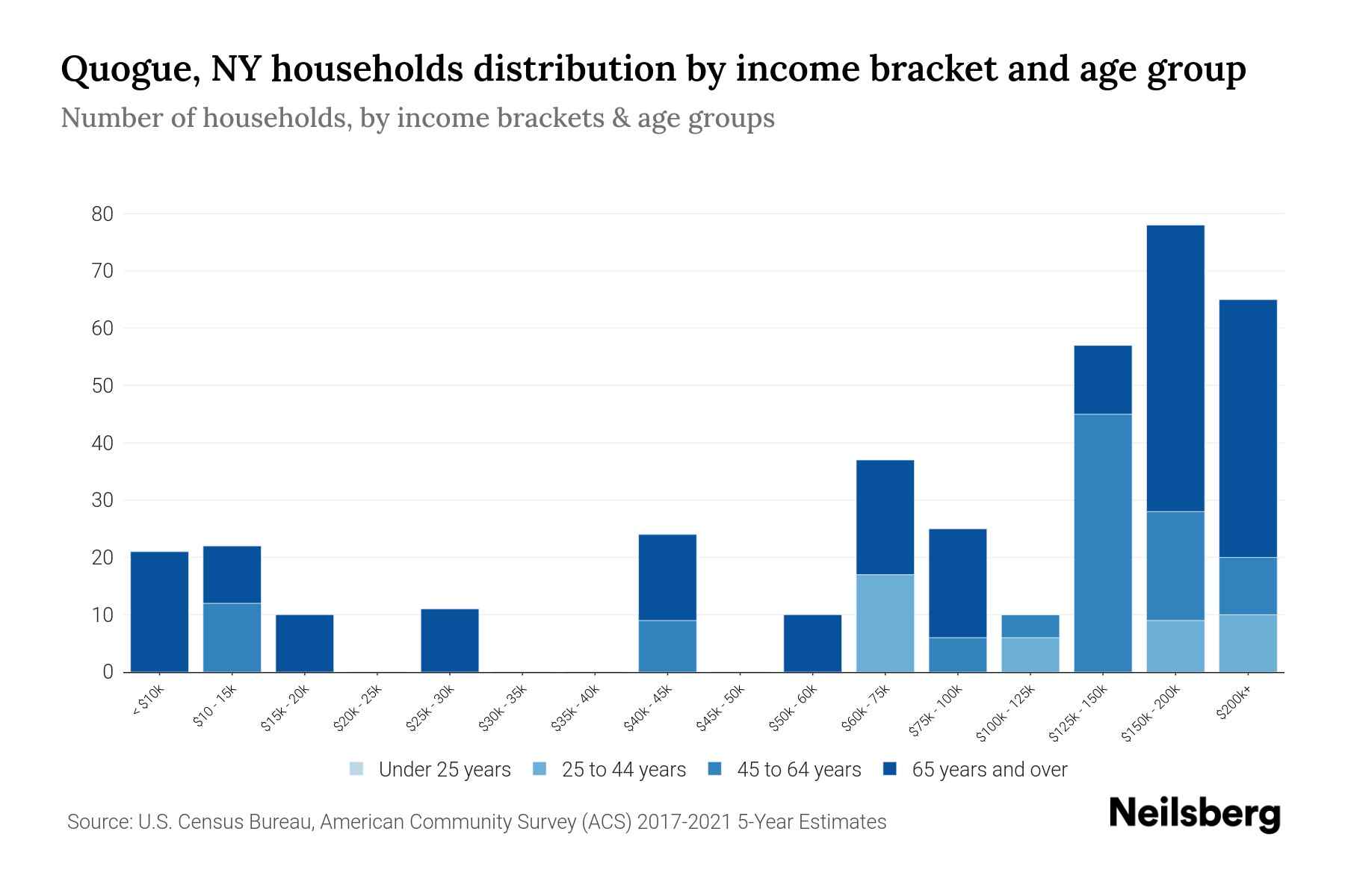 Quogue, NY Median Household By Age 2024 Update Neilsberg