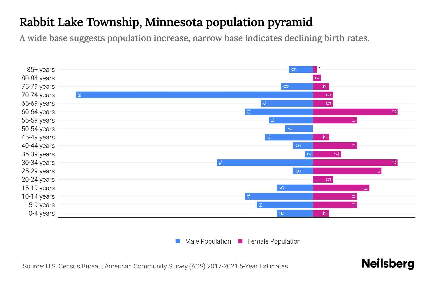 Rabbit Lake Township, Minnesota Population by Age 2023 Rabbit Lake