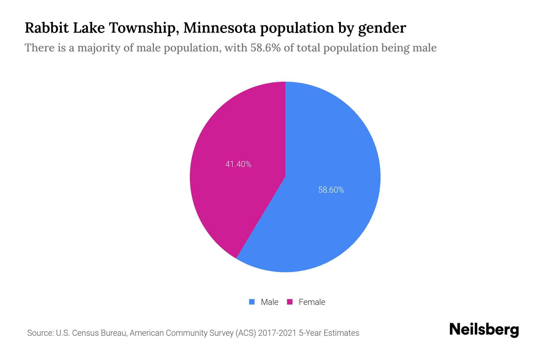 Rabbit Lake Township, Minnesota Population by Gender 2023 Rabbit Lake