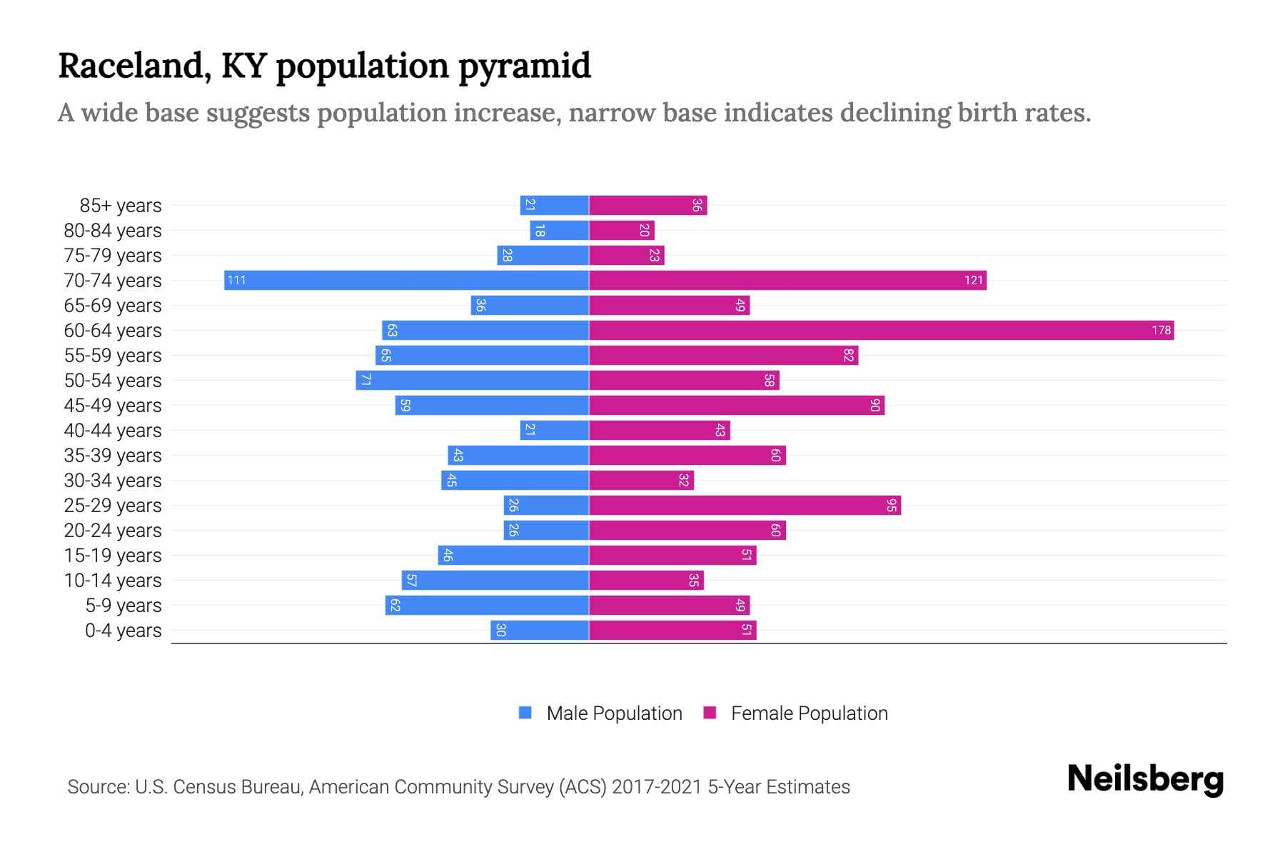 Raceland, KY Population by Age 2023 Raceland, KY Age Demographics