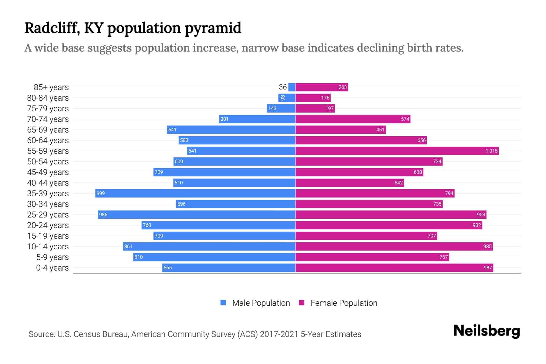 Radcliff, KY Population by Age 2023 Radcliff, KY Age Demographics