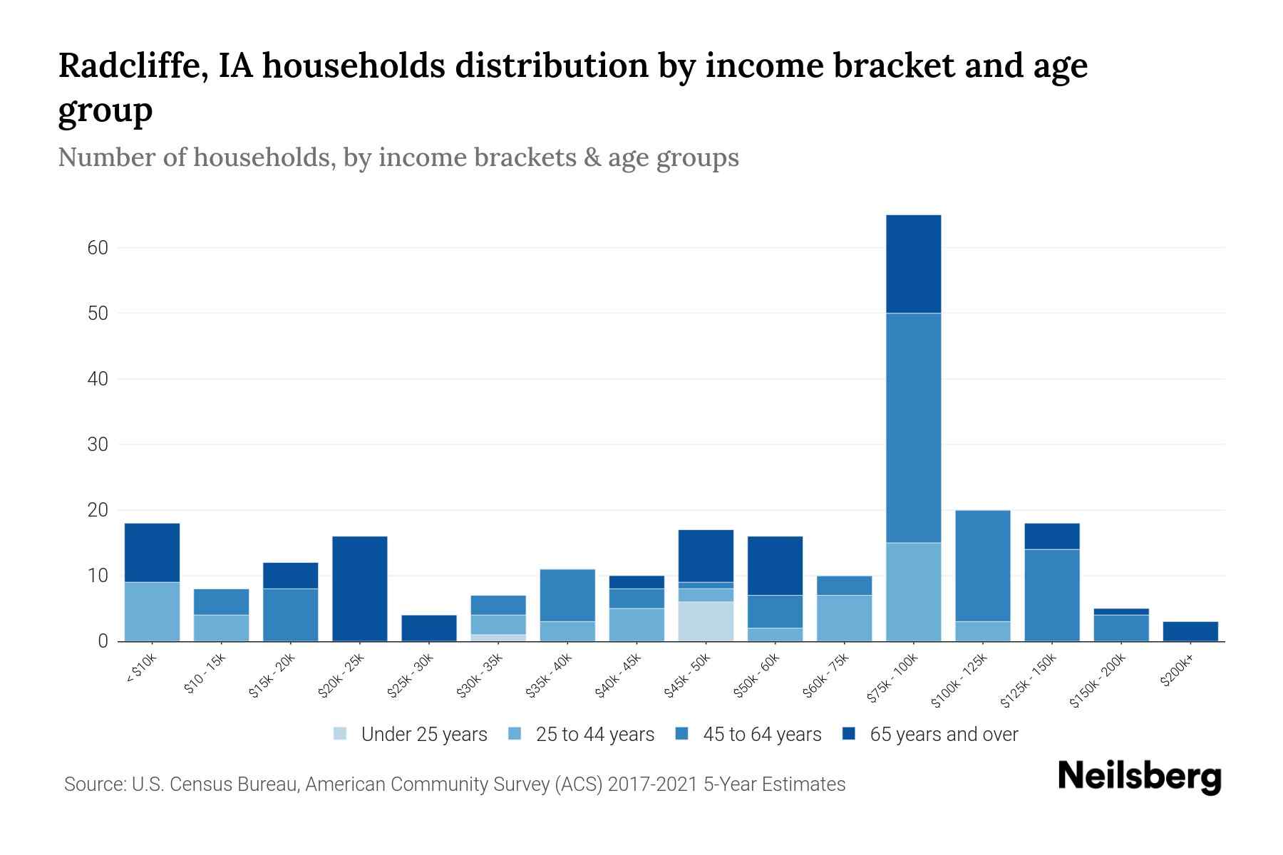 Radcliffe, IA Median Household By Age 2024 Update Neilsberg