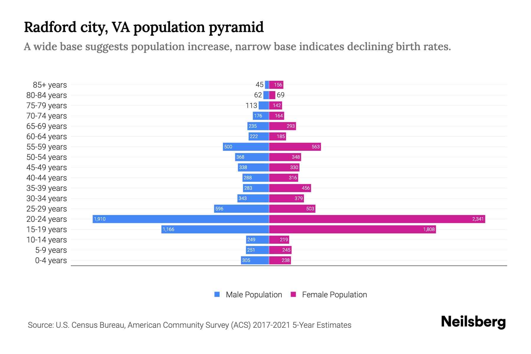 Radford city, VA Population by Age 2023 Radford city, VA Age