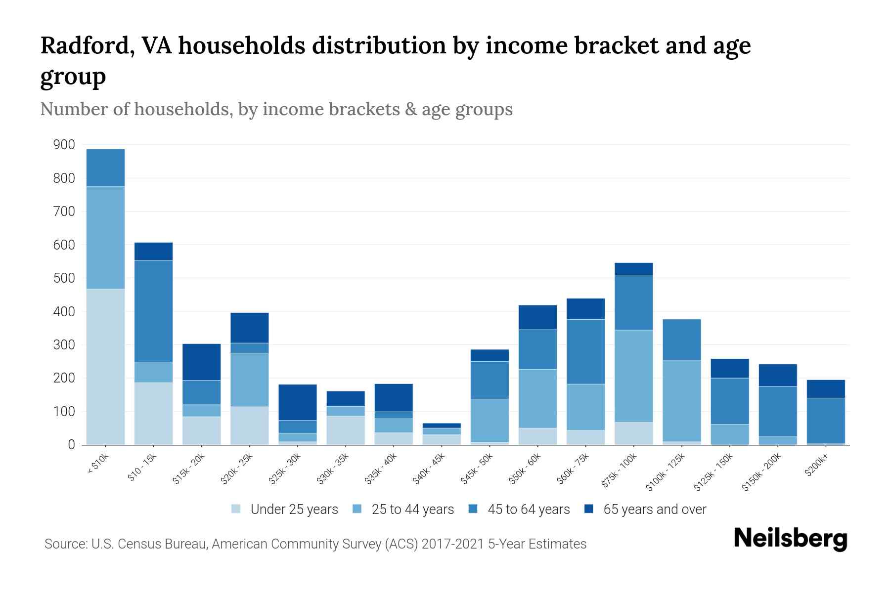 Radford, VA Median Household By Age 2023 Neilsberg