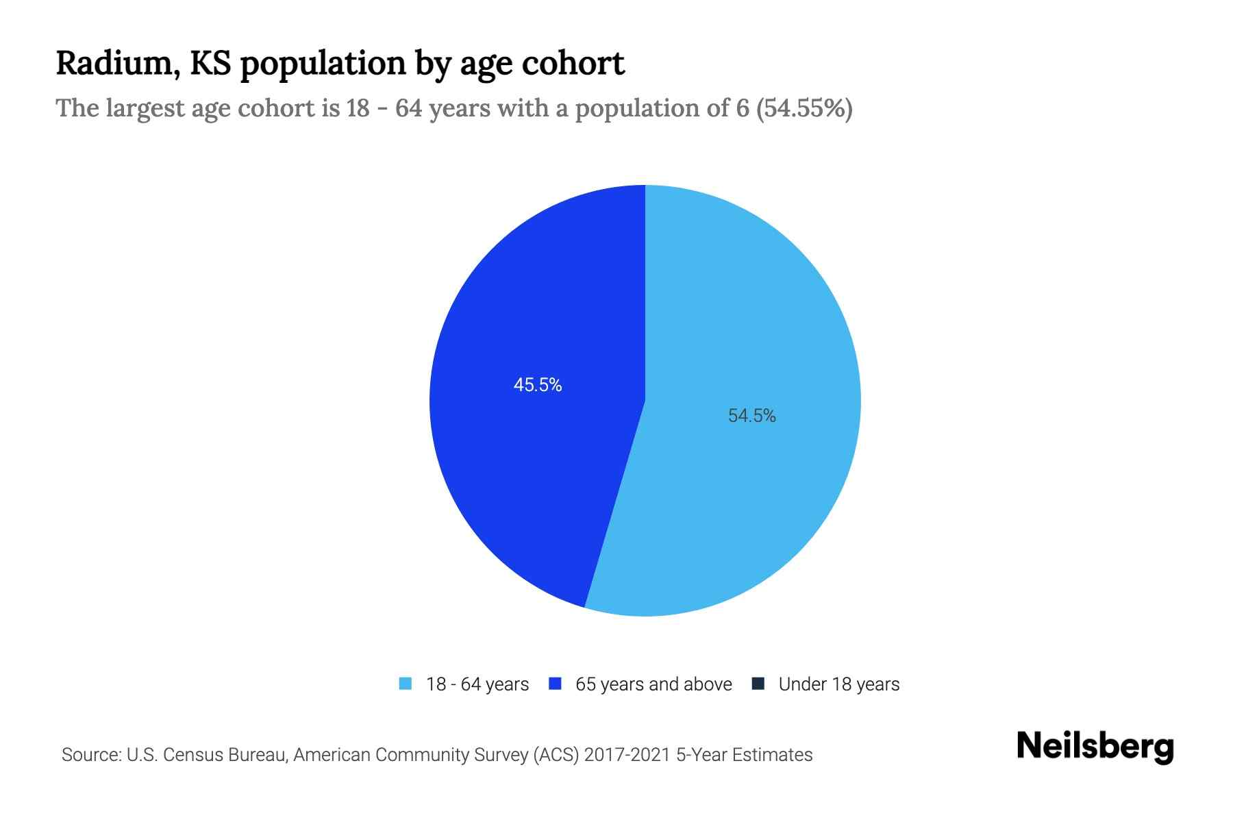 Radium, KS Population by Age 2023 Radium, KS Age Demographics Neilsberg