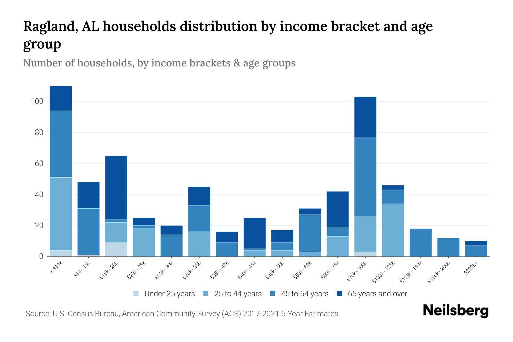 Ragland, AL Median Household By Age 2024 Update Neilsberg