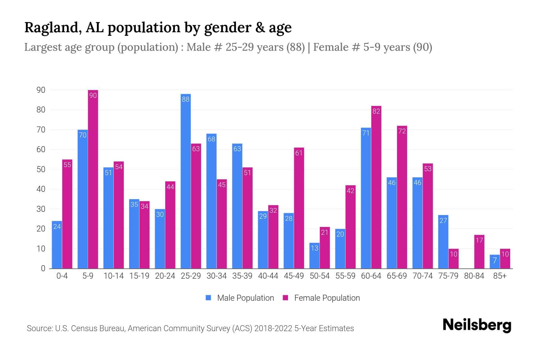 Ragland, AL Population by Gender 2024 Update Neilsberg