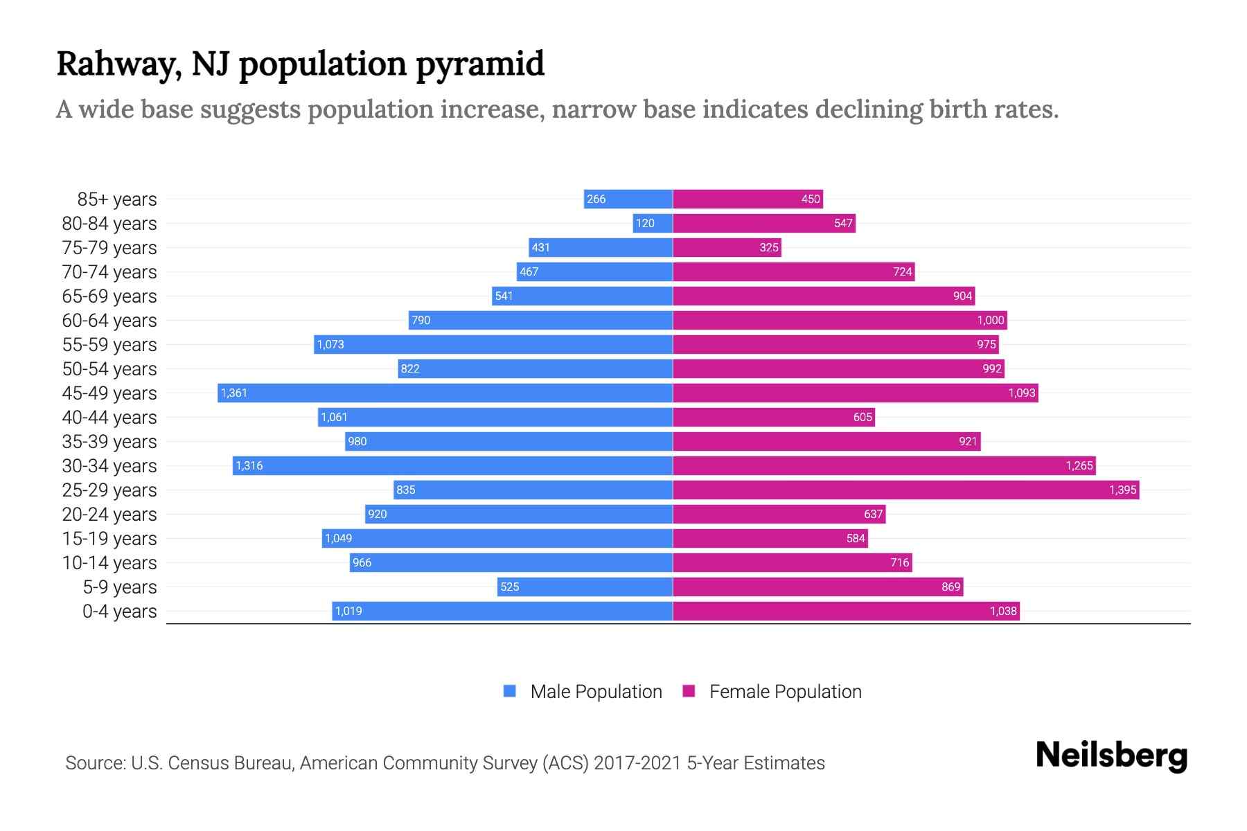 Rahway, NJ Population by Age 2023 Rahway, NJ Age Demographics Neilsberg