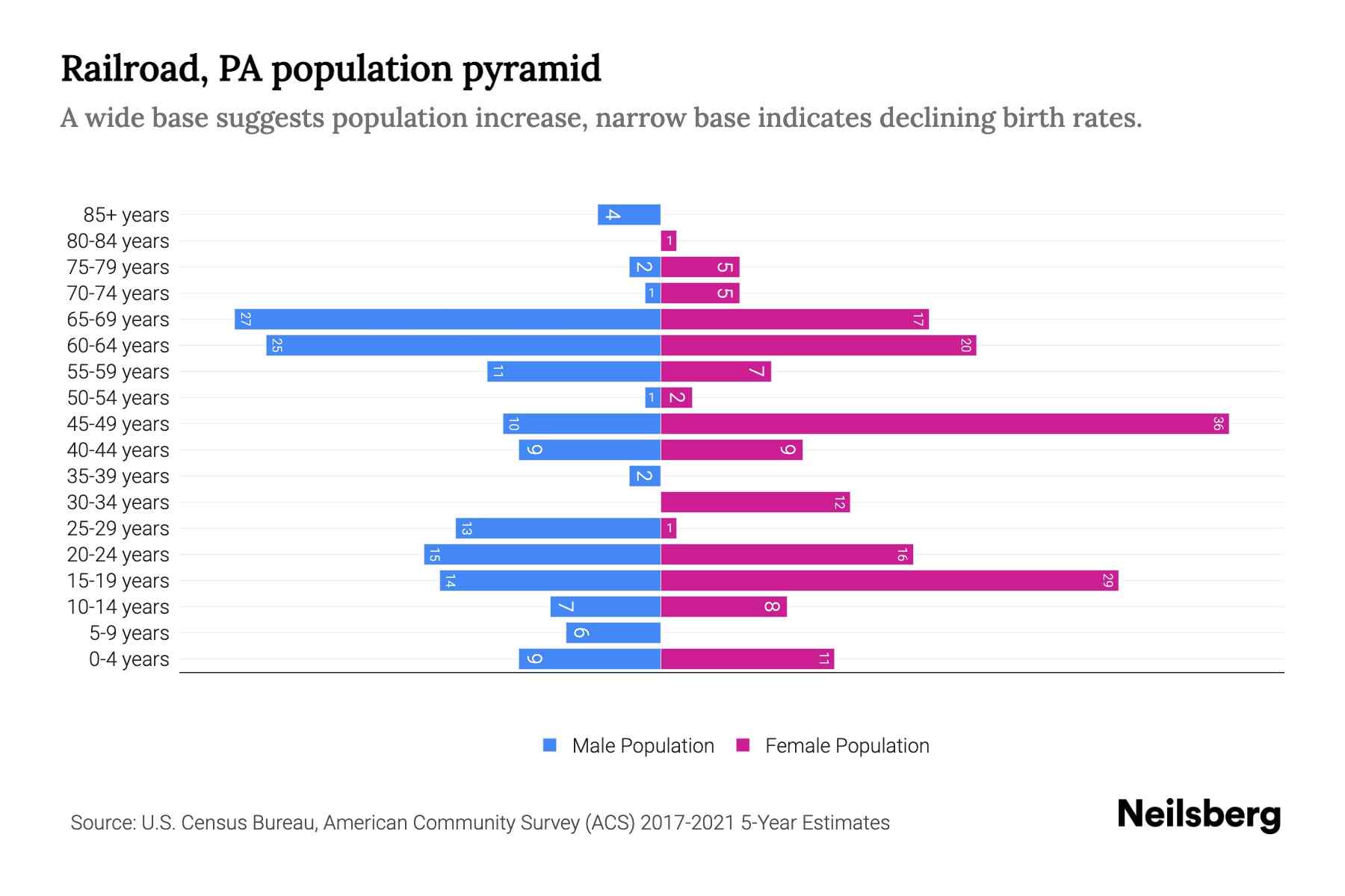 Railroad, PA Population by Age 2023 Railroad, PA Age Demographics