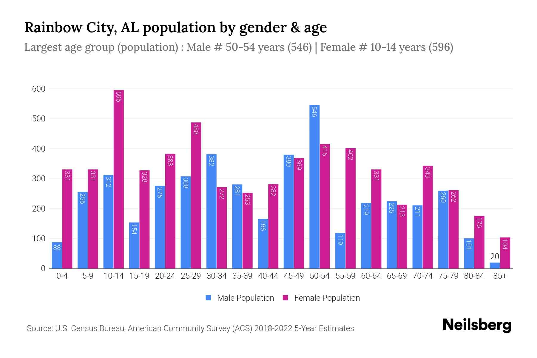 Rainbow City, AL Population by Gender 2024 Update Neilsberg