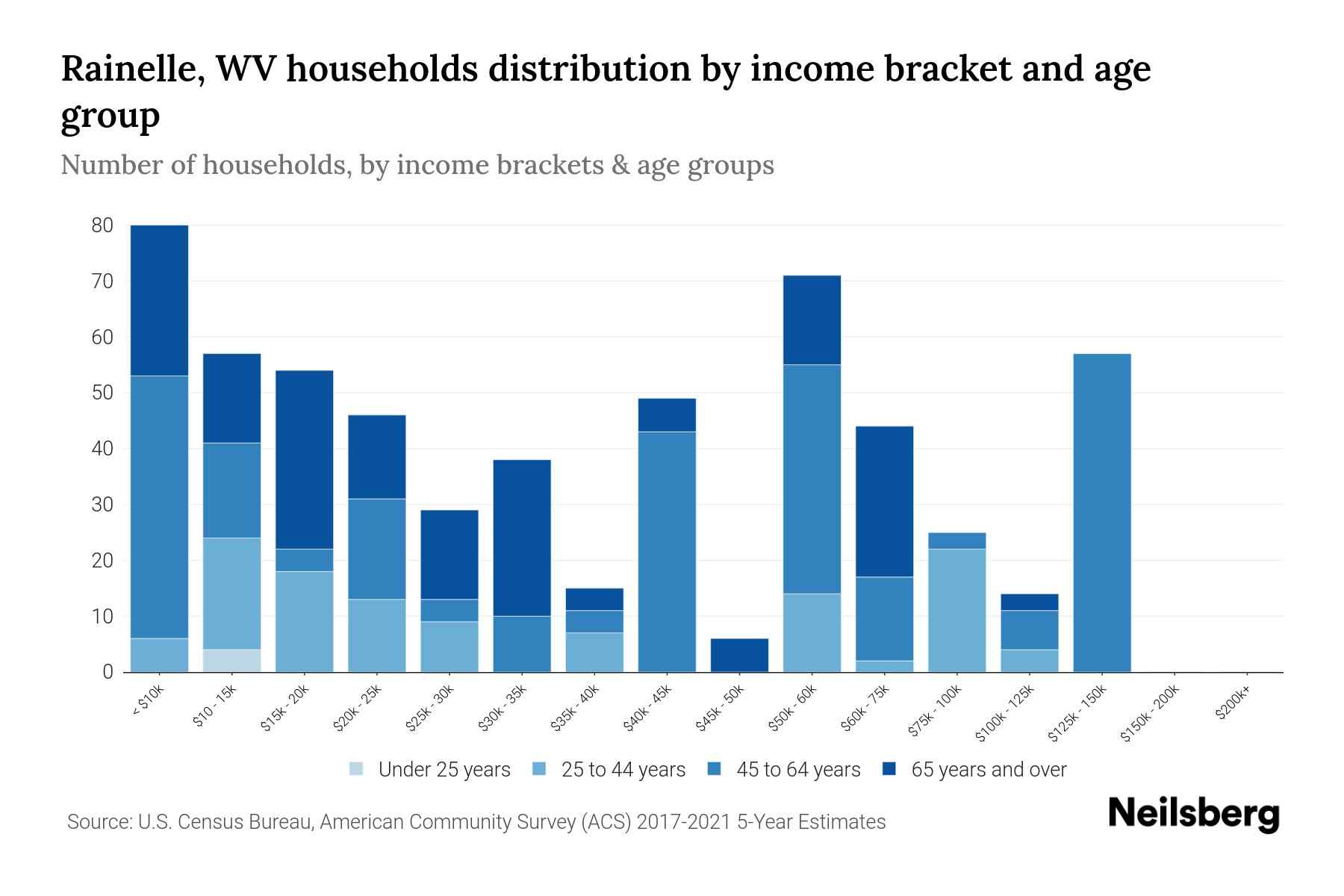 Rainelle, WV Median Household By Age 2024 Update Neilsberg