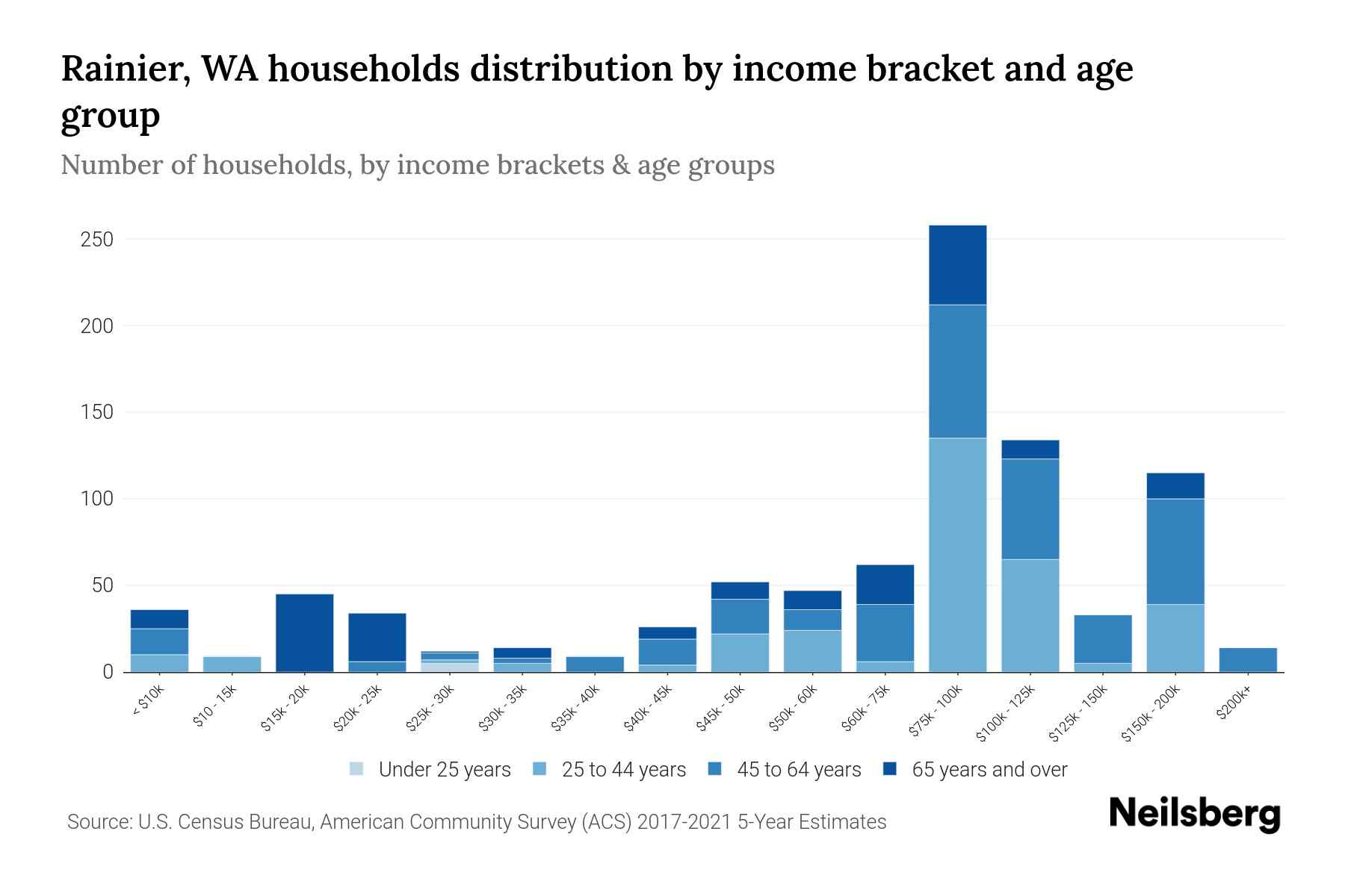 Rainier, WA Median Household By Age 2024 Update Neilsberg