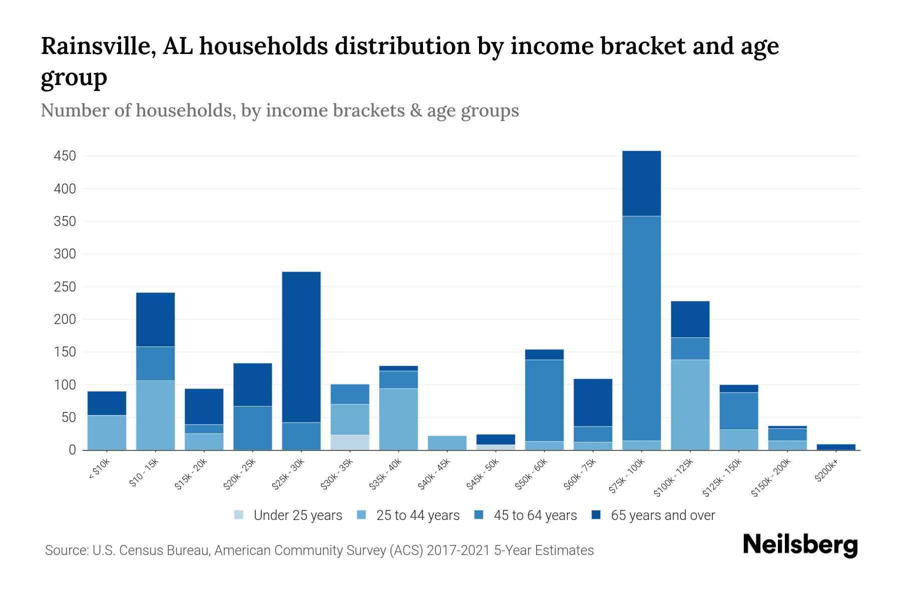 Rainsville, AL Median Household By Age 2024 Update Neilsberg