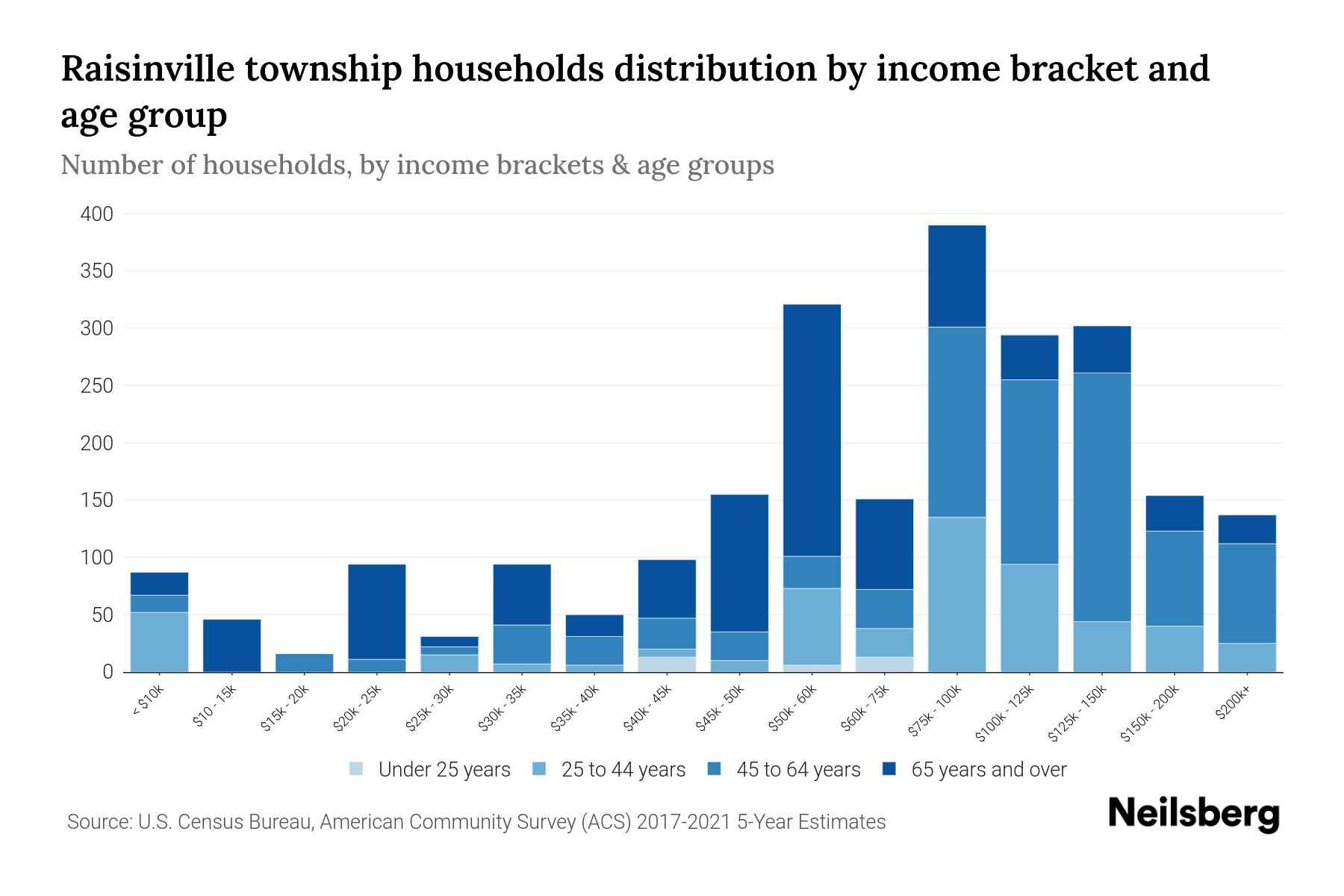 Raisinville Township, Michigan Median Household By Age 2023