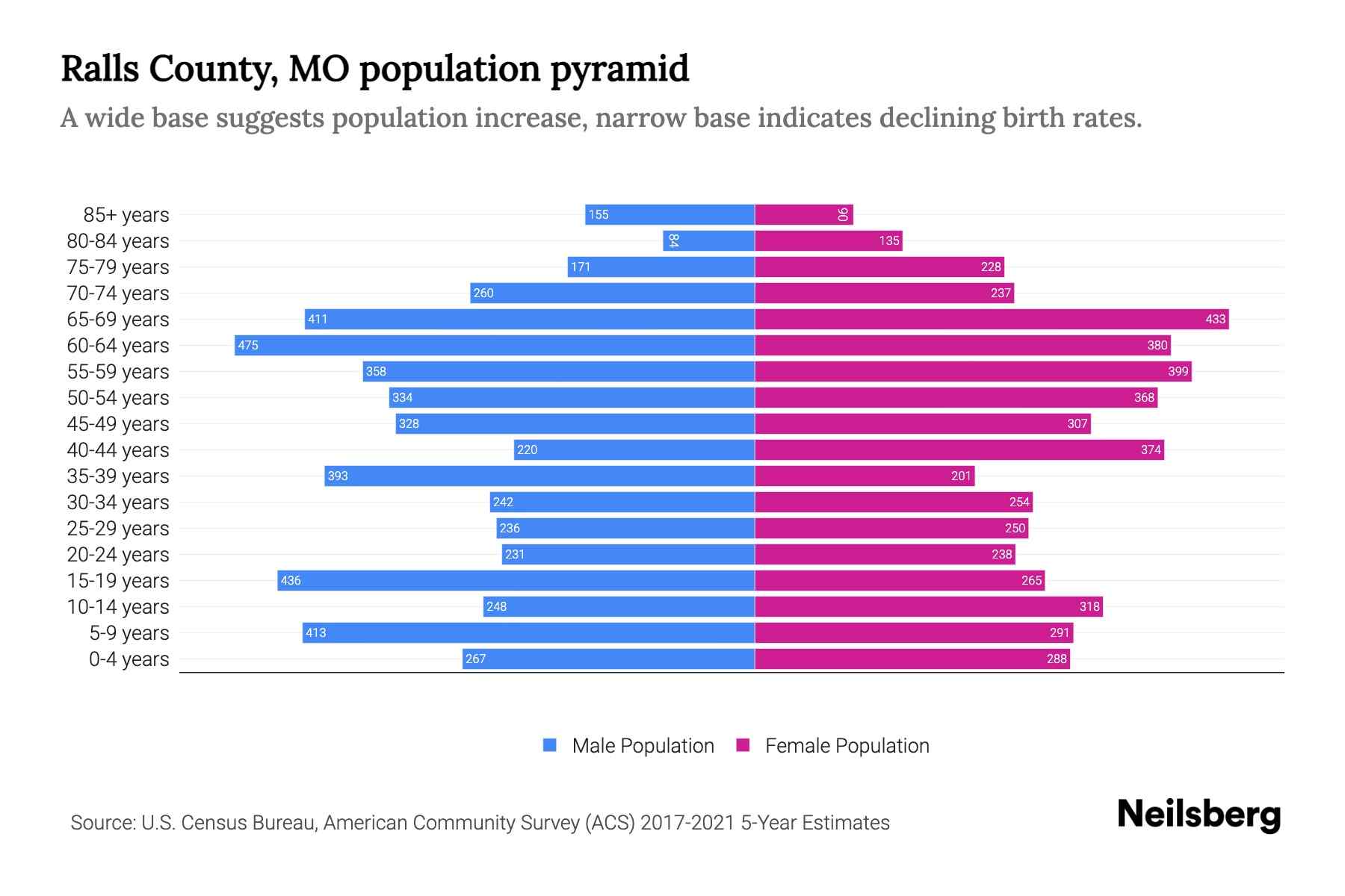 Ralls County, MO Population by Age 2023 Ralls County, MO Age