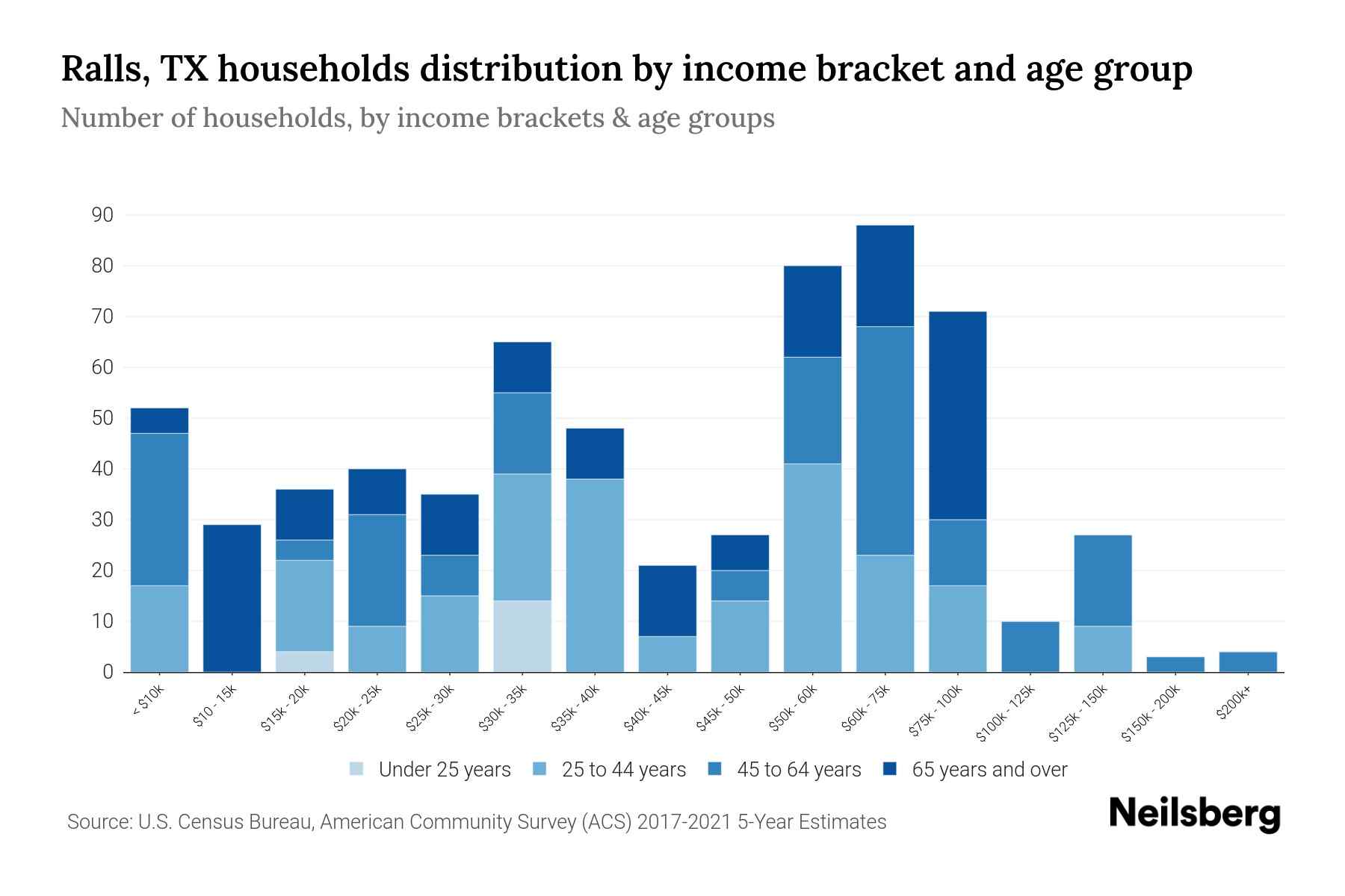 Ralls, TX Median Household By Age 2024 Update Neilsberg