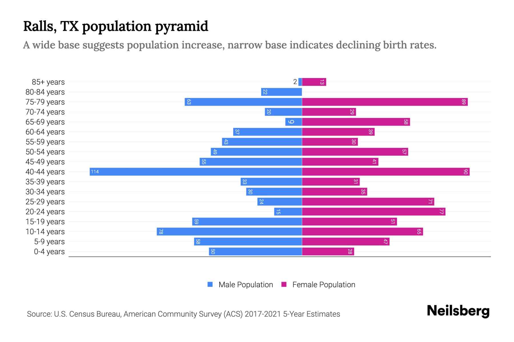 Ralls, TX Population by Age 2023 Ralls, TX Age Demographics Neilsberg