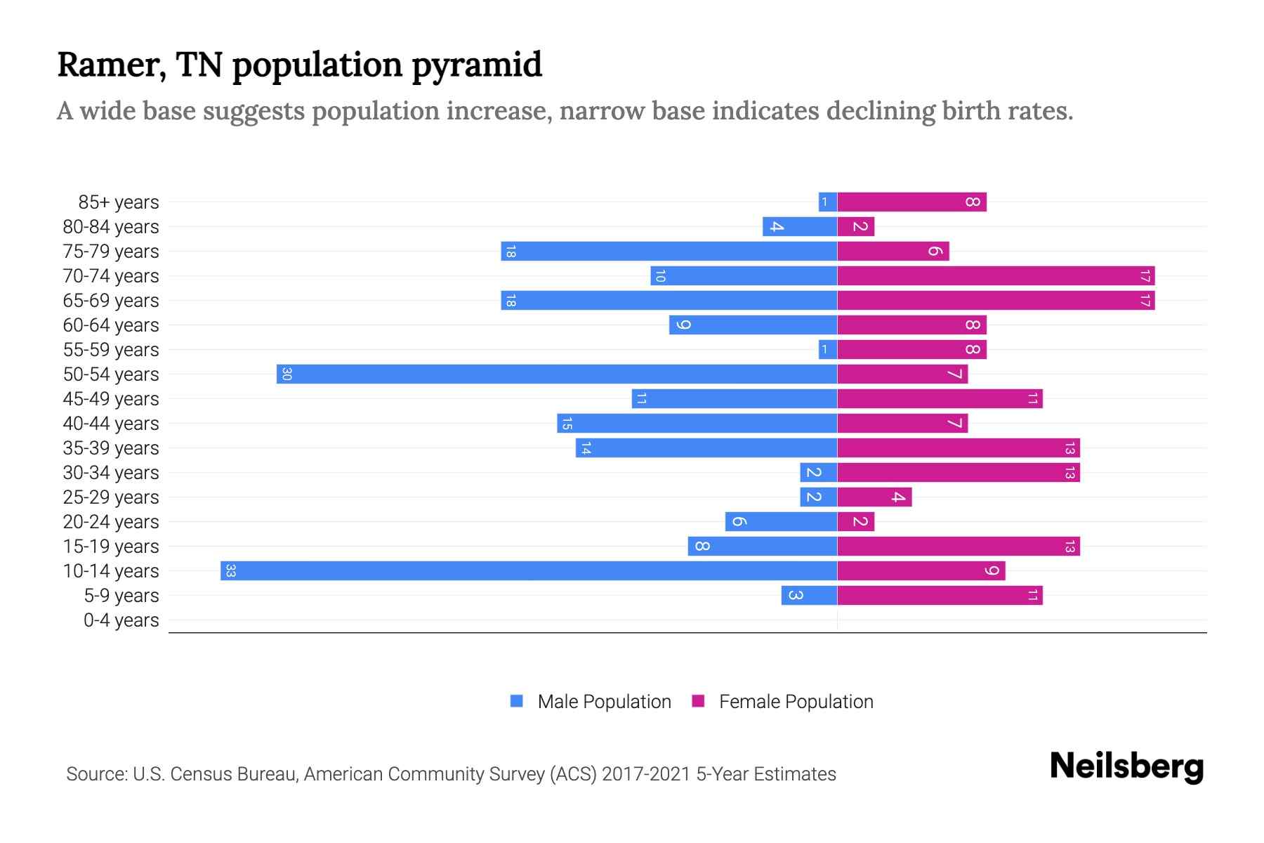 Ramer, TN Population by Age 2023 Ramer, TN Age Demographics Neilsberg