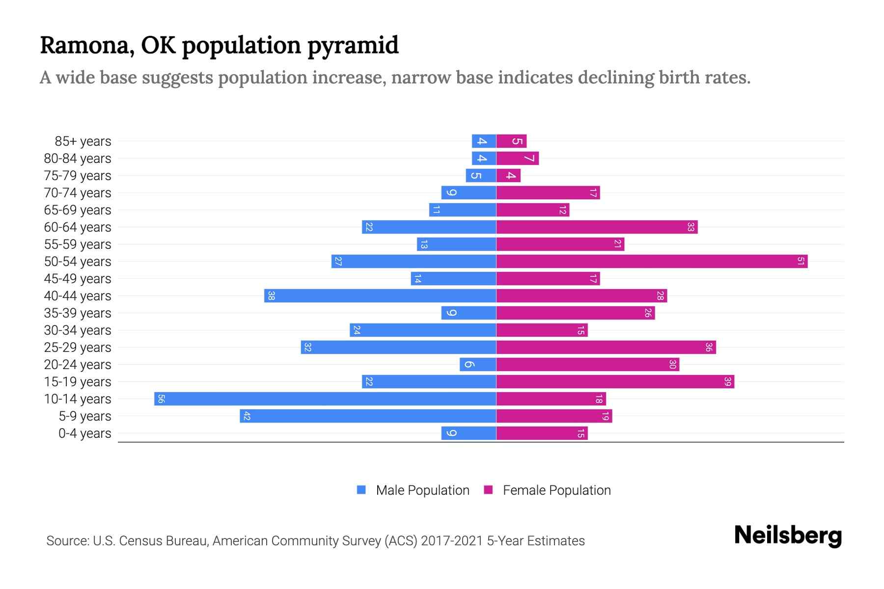 Ramona, OK Population by Age 2023 Ramona, OK Age Demographics Neilsberg