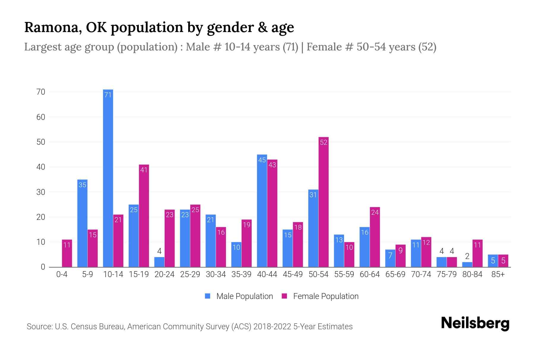 Ramona, OK Population by Gender 2024 Update Neilsberg