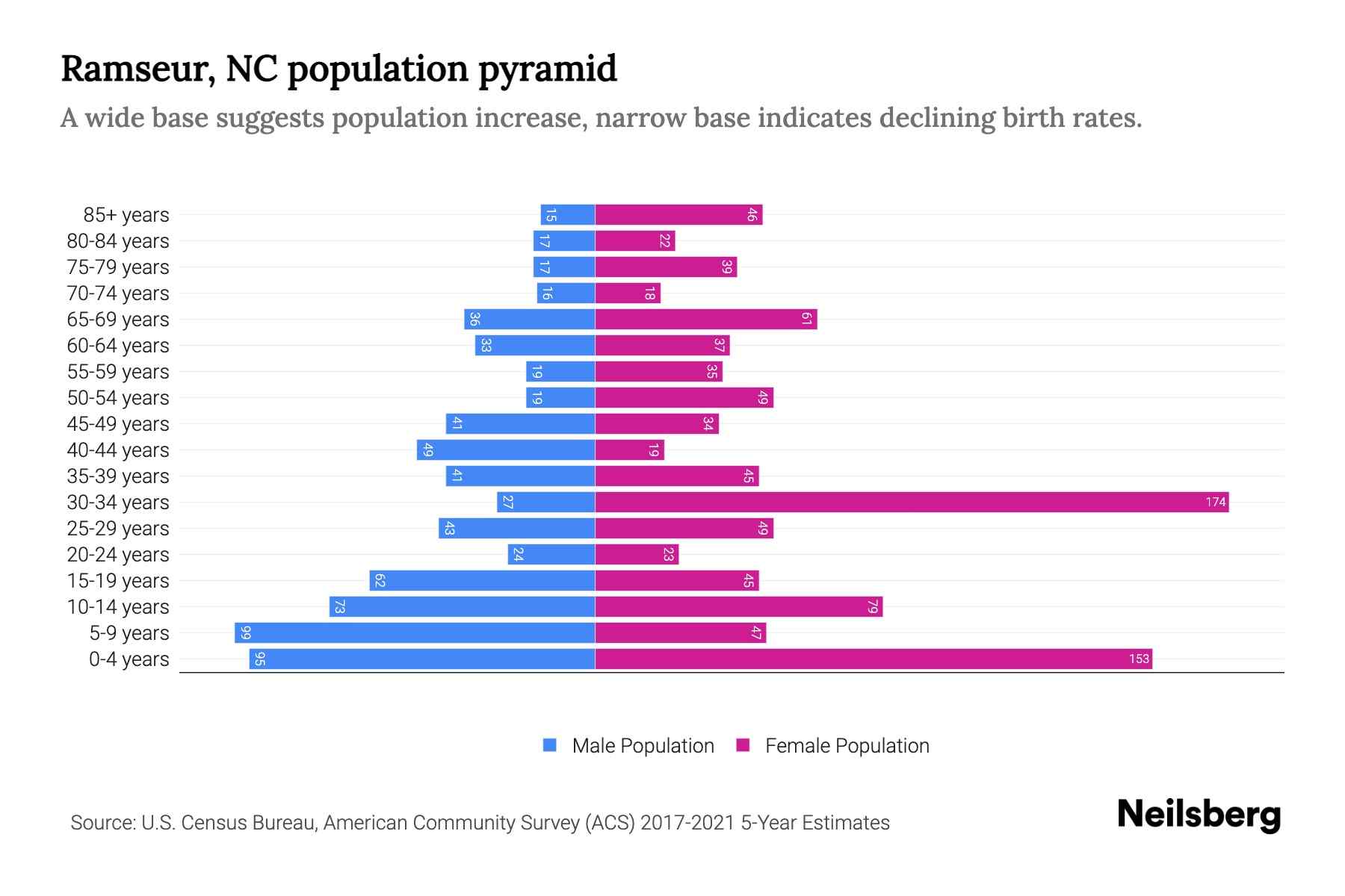 Ramseur, NC Population by Age 2023 Ramseur, NC Age Demographics