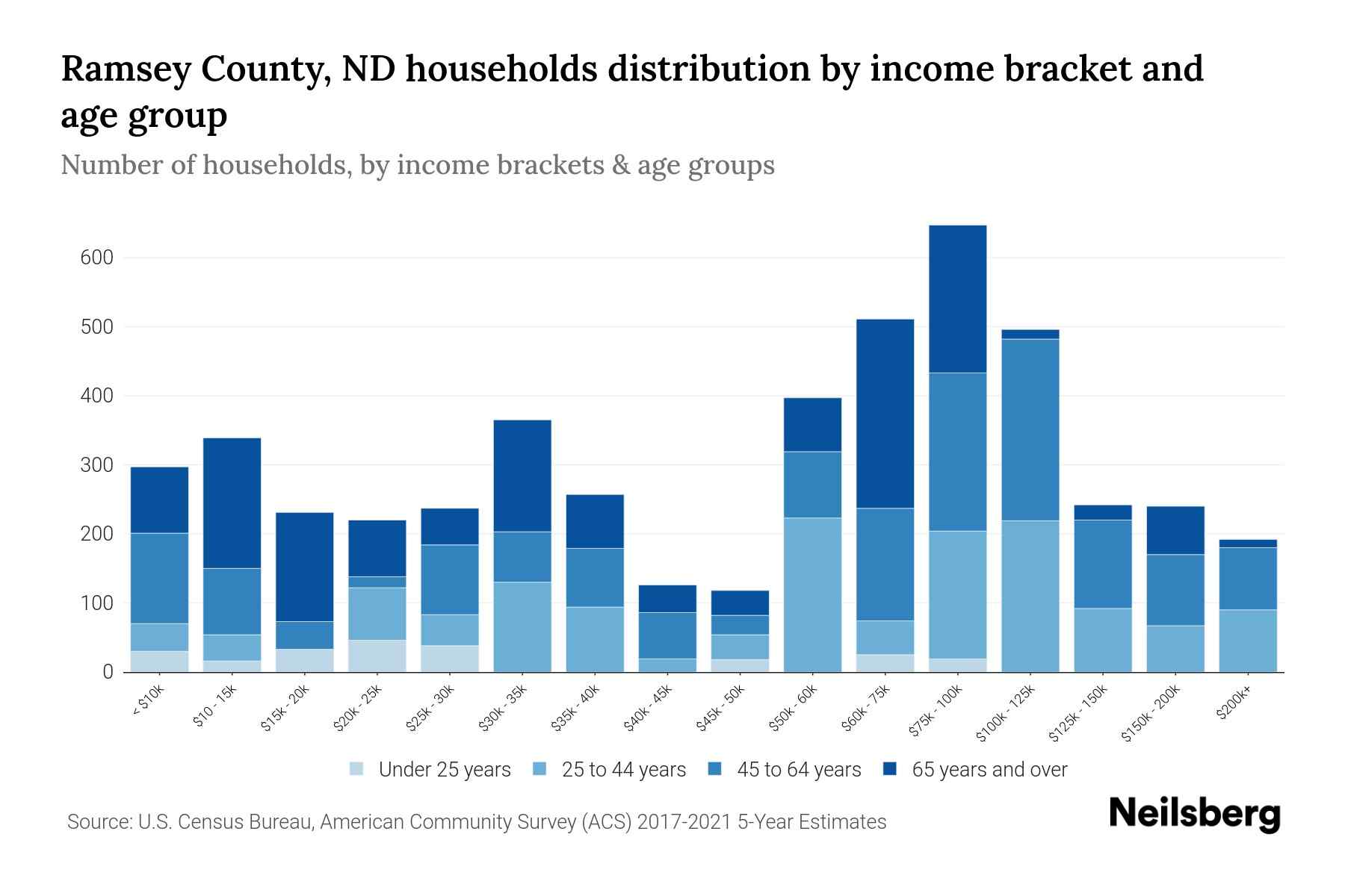 Ramsey County, ND Median Household By Age 2024 Update Neilsberg