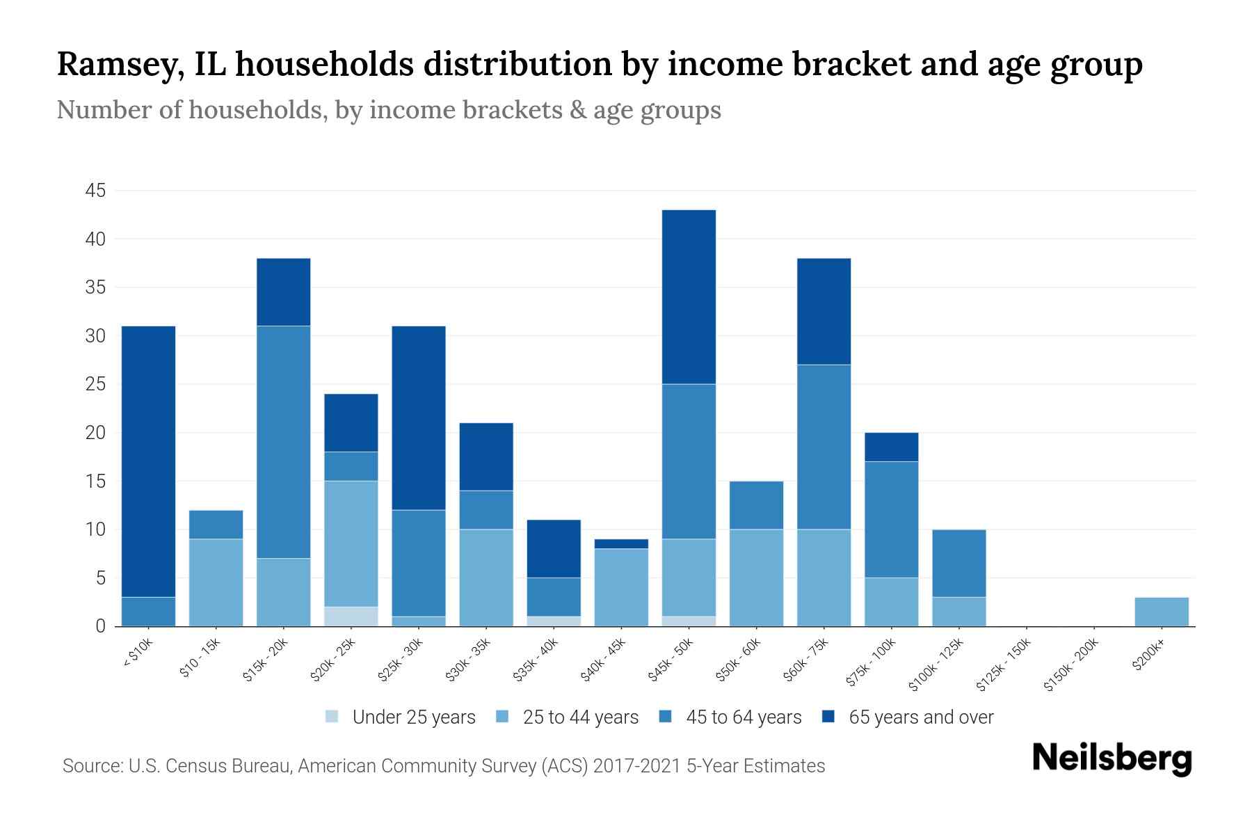 Ramsey, IL Median Household By Age 2024 Update Neilsberg
